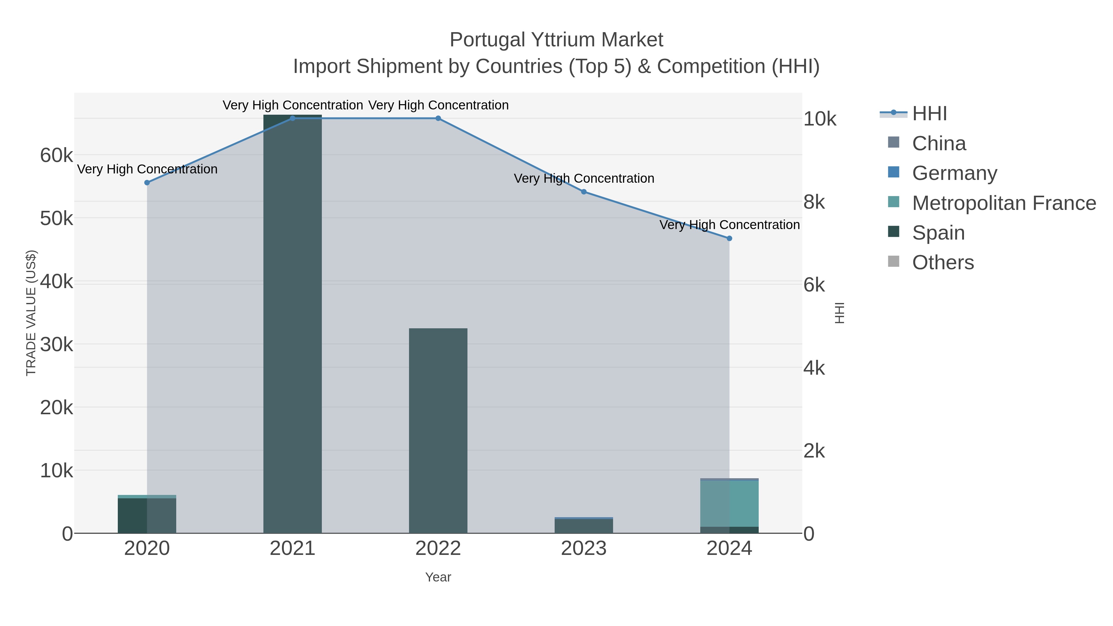 Portugal Yttrium Market Import Shipment by Countries (Top 5) & Competition (HHI)