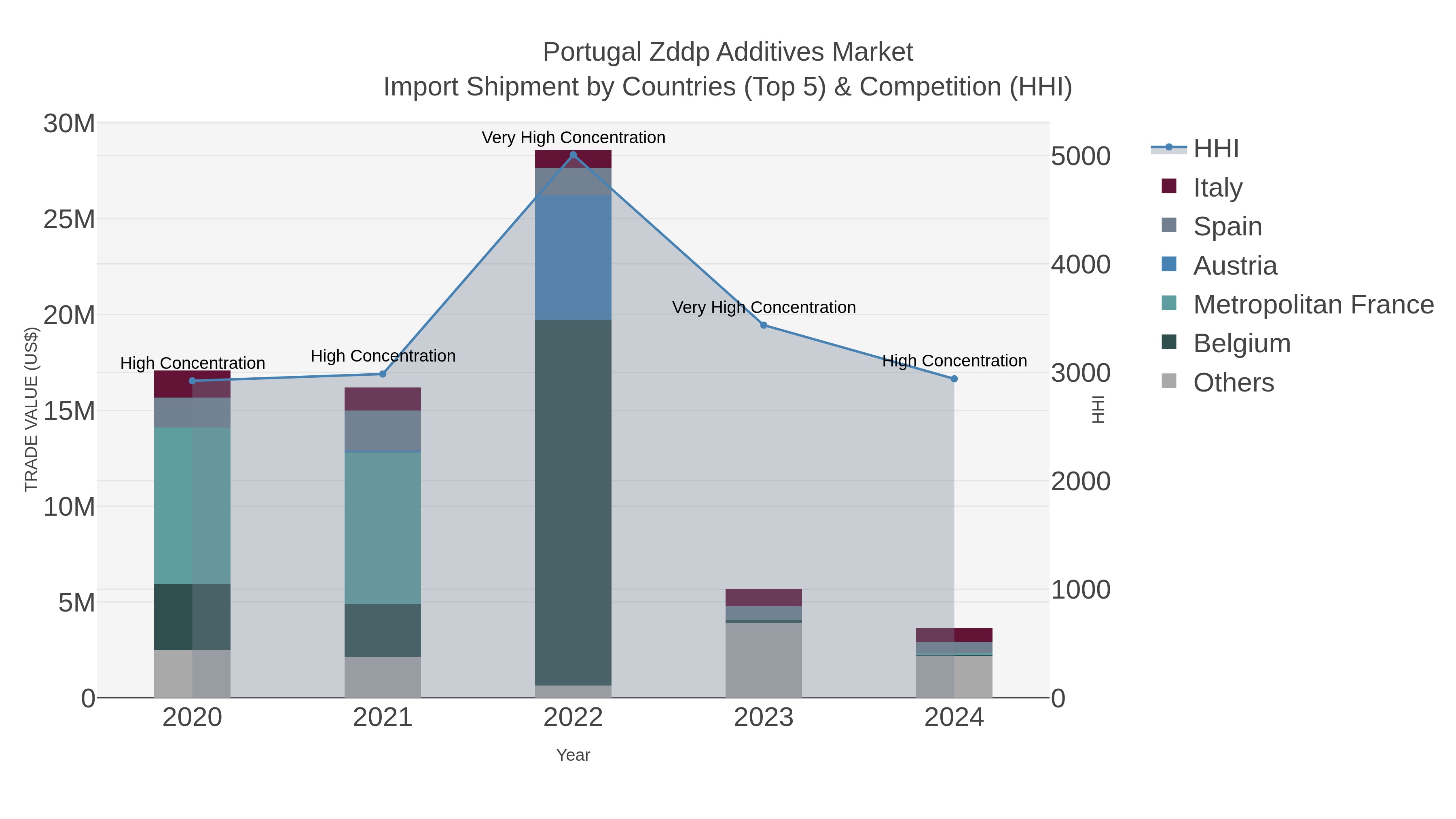 Portugal Zddp Additives Market Import Shipment by Countries (Top 5) & Competition (HHI)