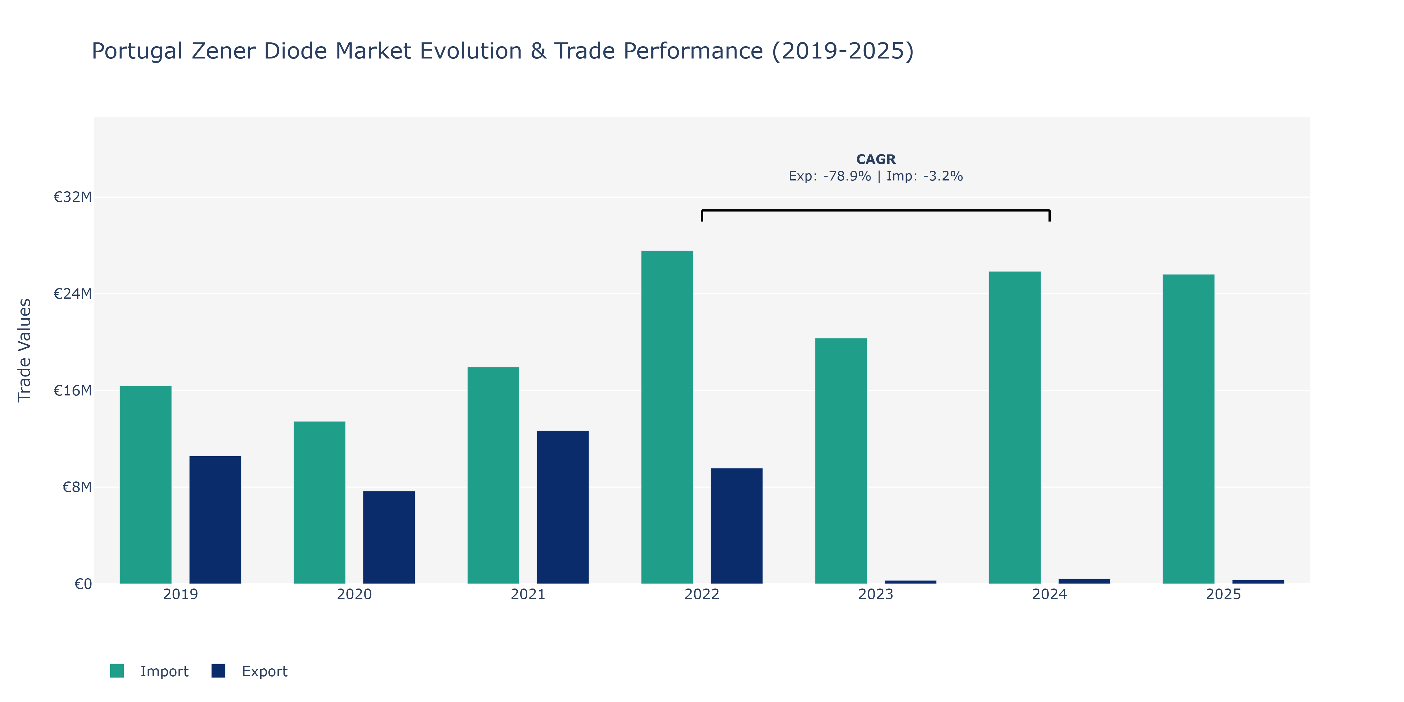 Portugal Zener Diode Market: Production & Trade Performance (2019-2025) Size
