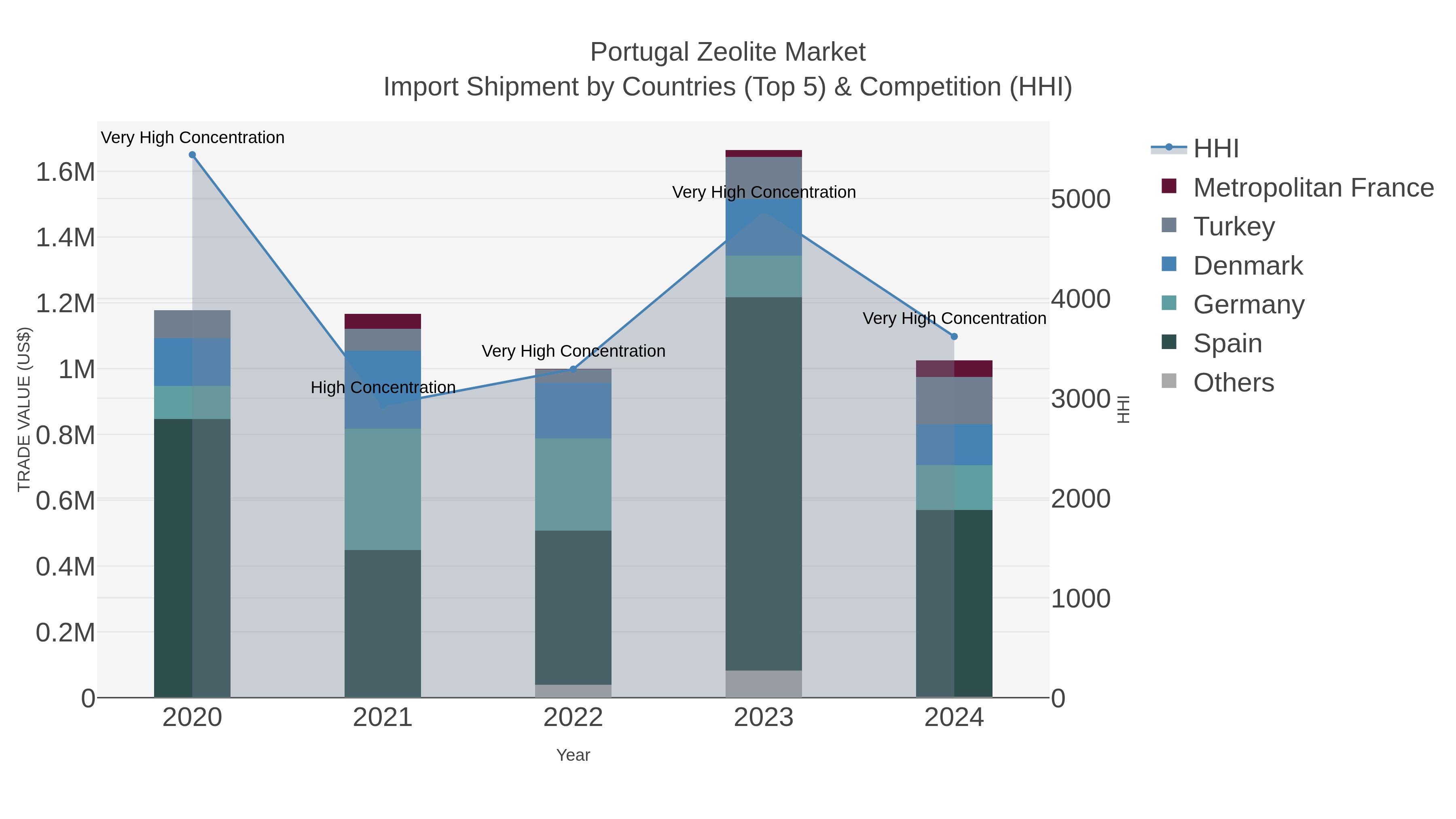 Portugal Zeolite Market Import Shipment by Countries (Top 5) & Competition (HHI)