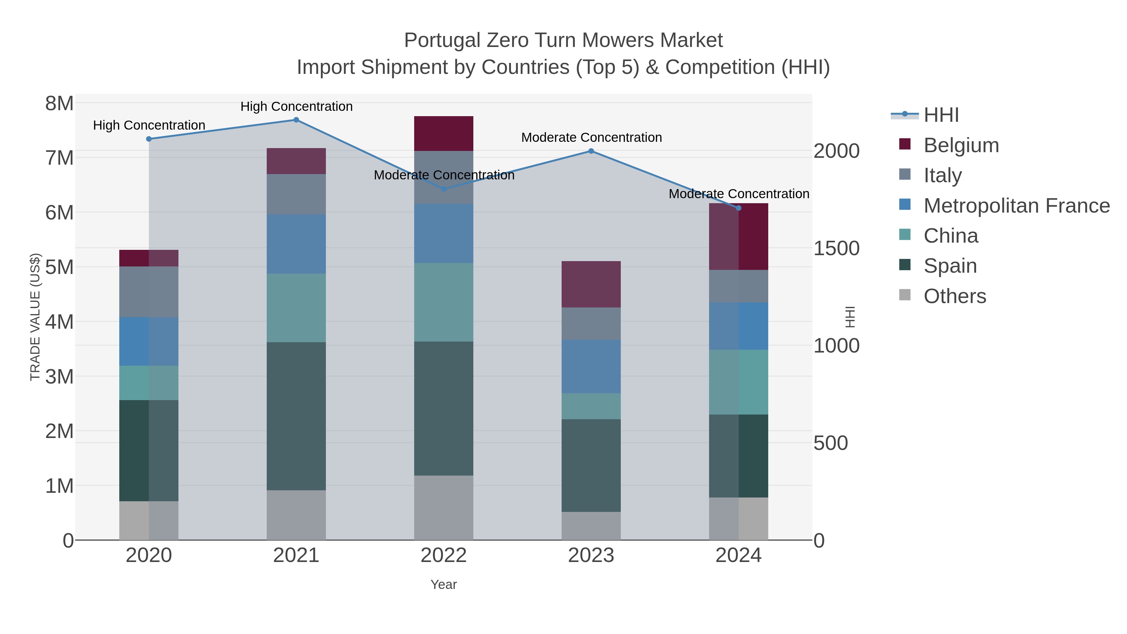 Portugal Zero Turn Mowers Market Import Shipment by Countries (Top 5) & Competition (HHI)