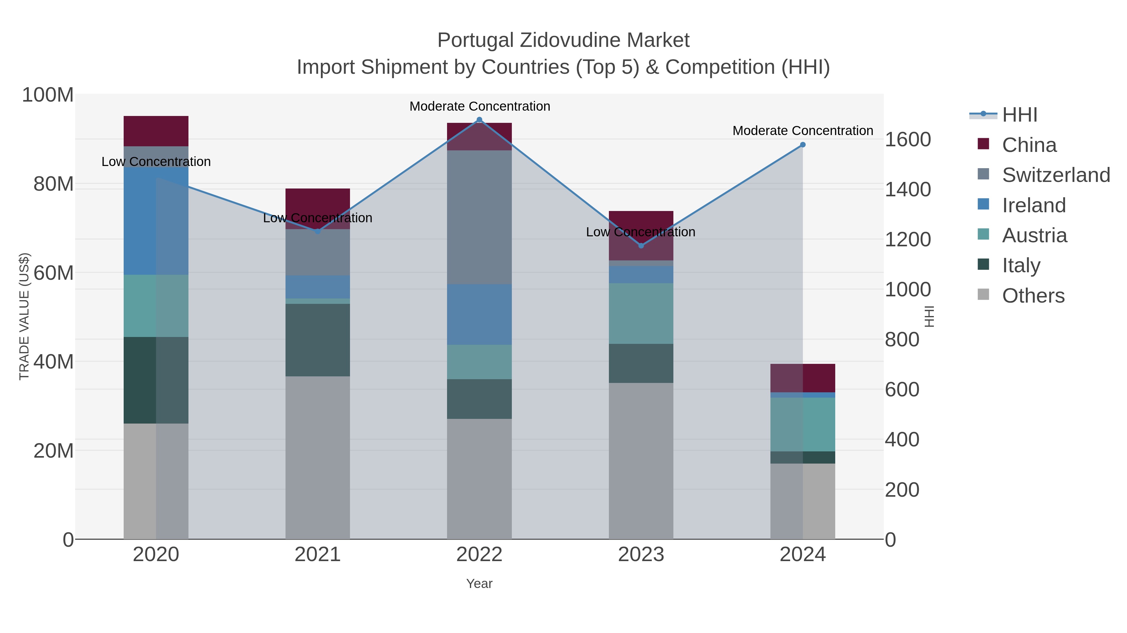 Portugal Zidovudine Market Import Shipment by Countries (Top 5) & Competition (HHI)