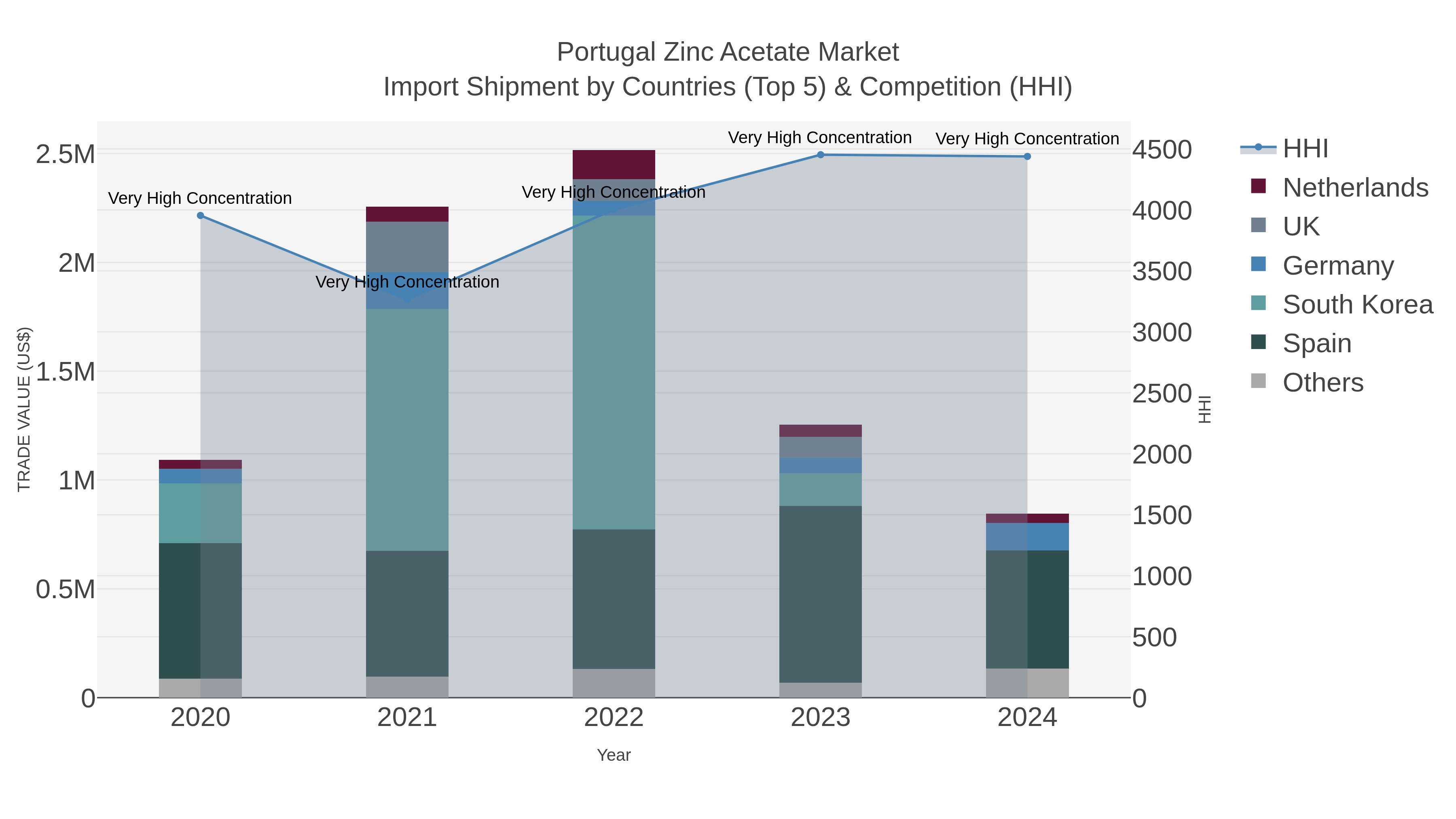 Portugal Zinc Acetate Market Import Shipment by Countries (Top 5) & Competition (HHI)