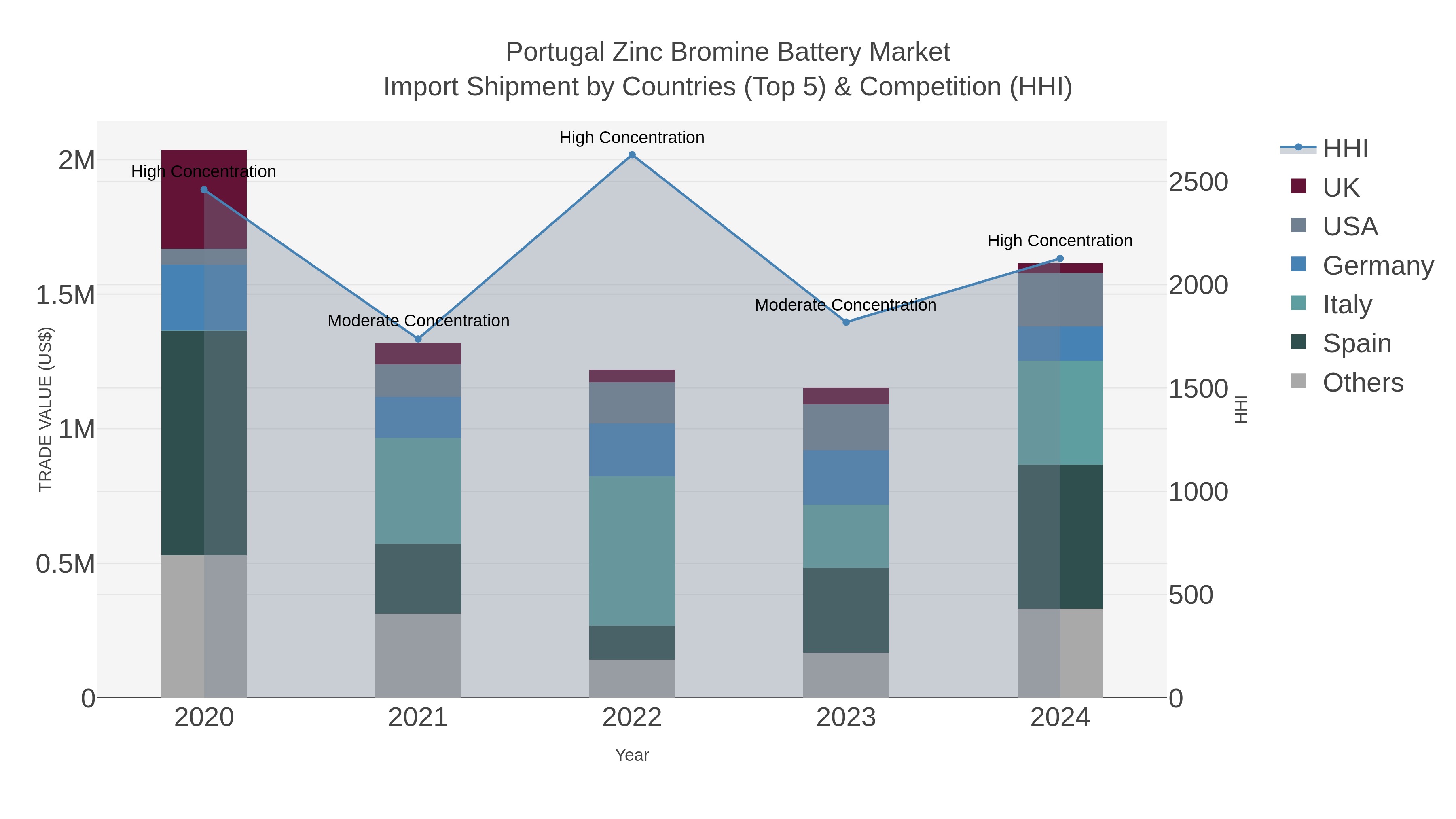 Portugal Zinc Bromine Battery Market Import Shipment by Countries (Top 5) & Competition (HHI)