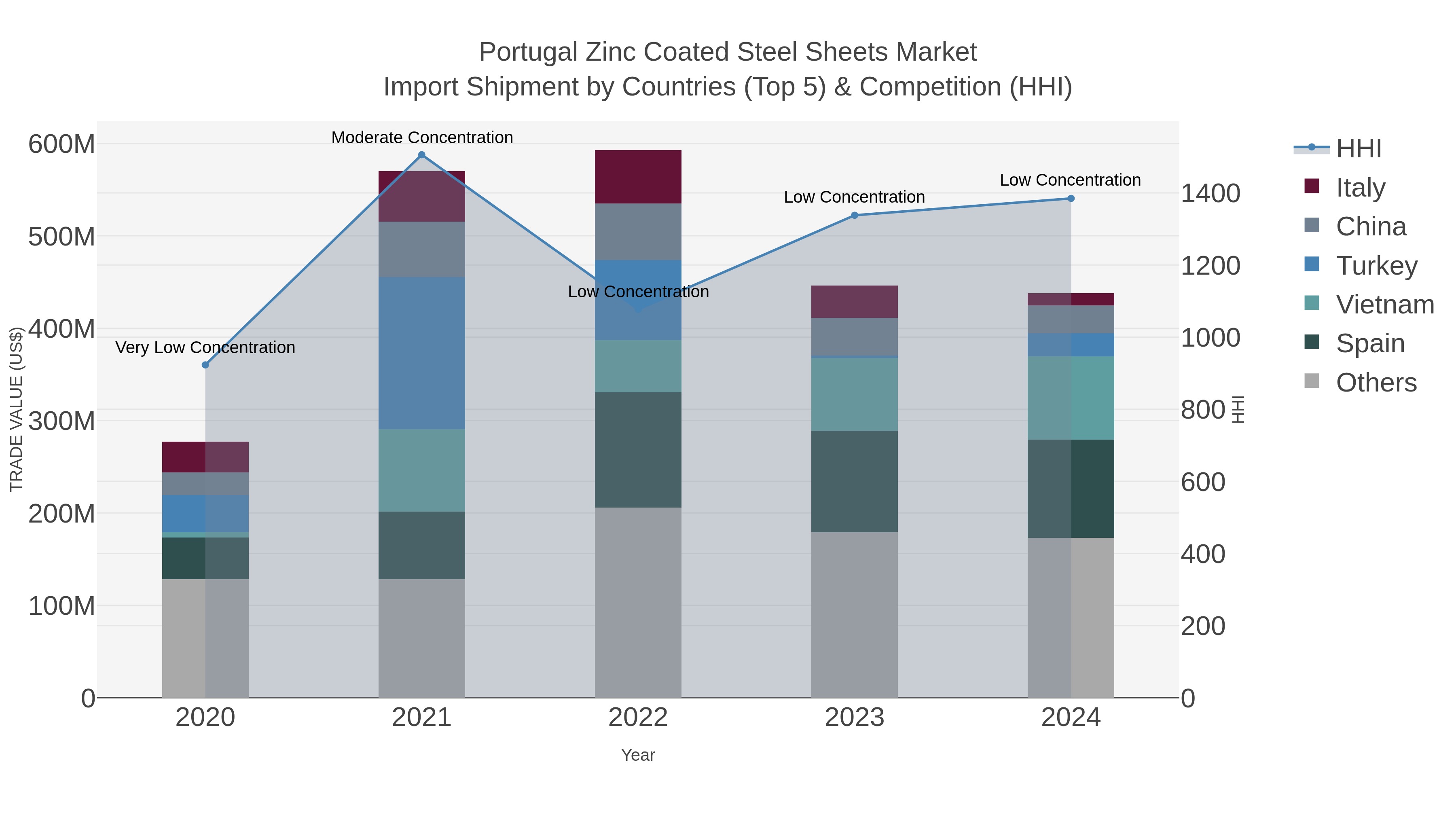 Portugal Zinc Coated Steel Sheets Market Import Shipment by Countries (Top 5) & Competition (HHI)