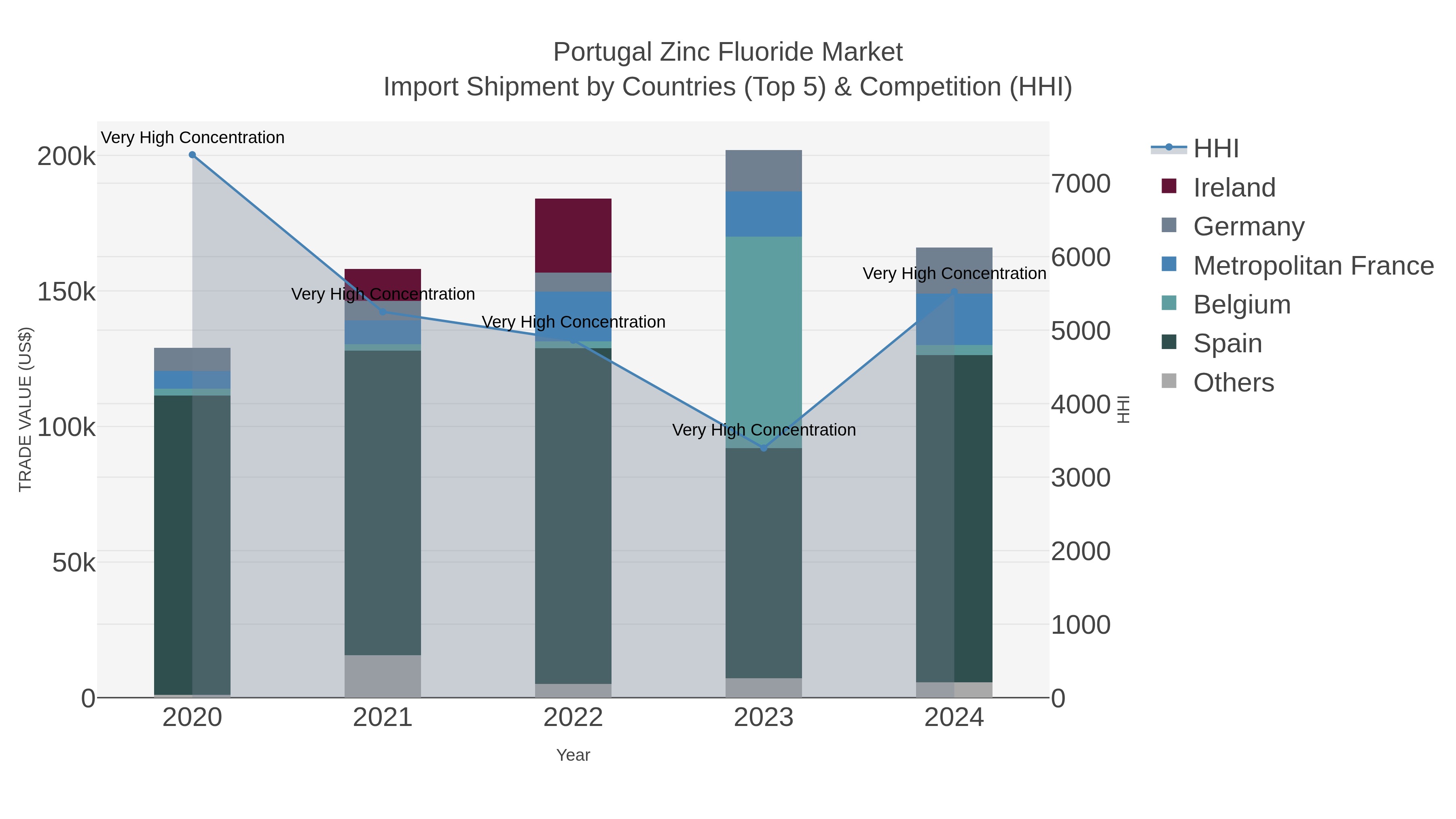 Portugal Zinc Fluoride Market Import Shipment by Countries (Top 5) & Competition (HHI)