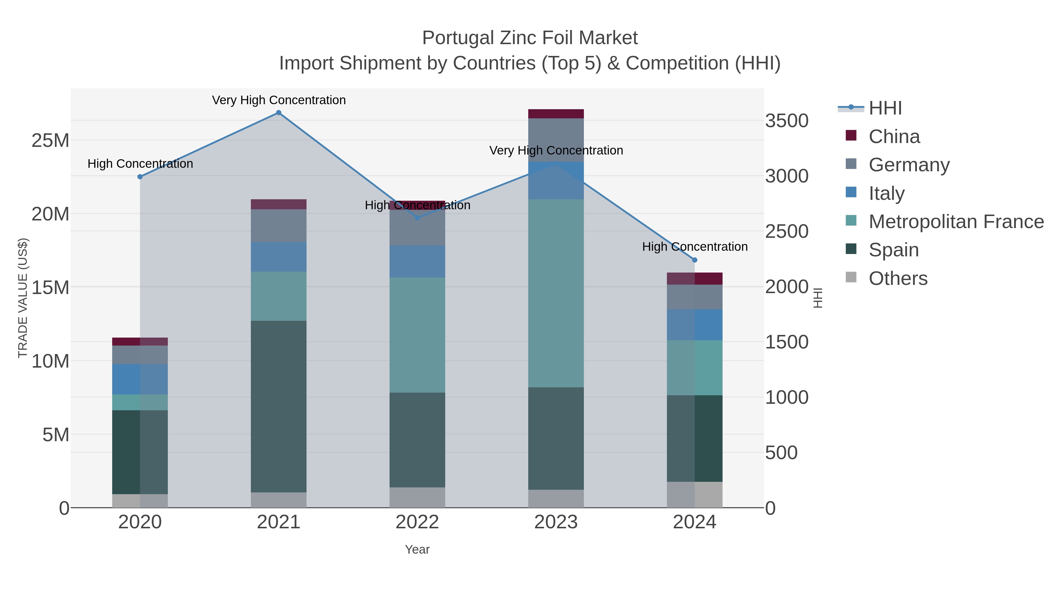 Portugal Zinc Foil Market Import Shipment by Countries (Top 5) & Competition (HHI)