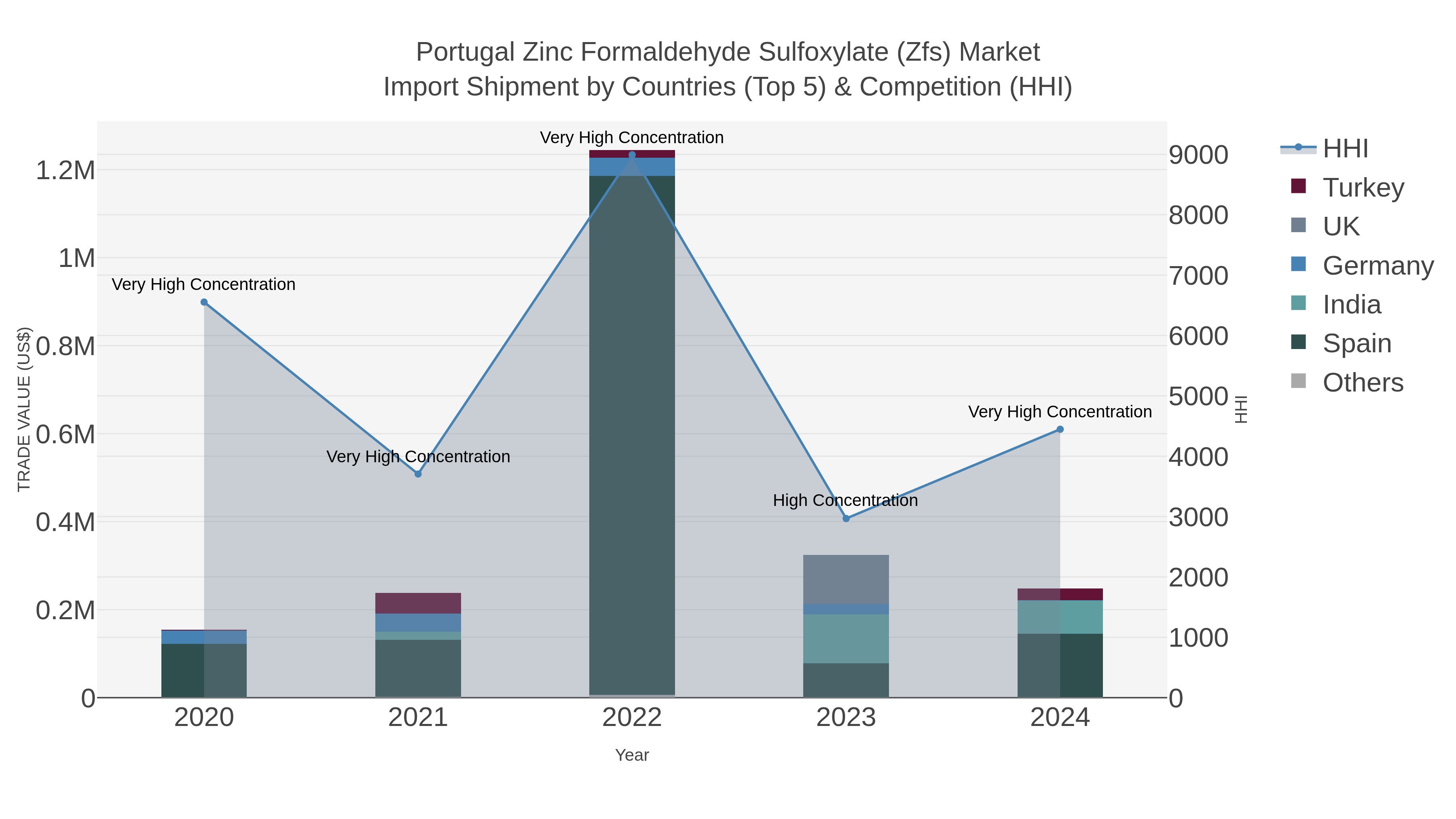 Portugal Zinc Formaldehyde Sulfoxylate (zfs) Market Import Shipment by Countries (Top 5) & Competition (HHI)