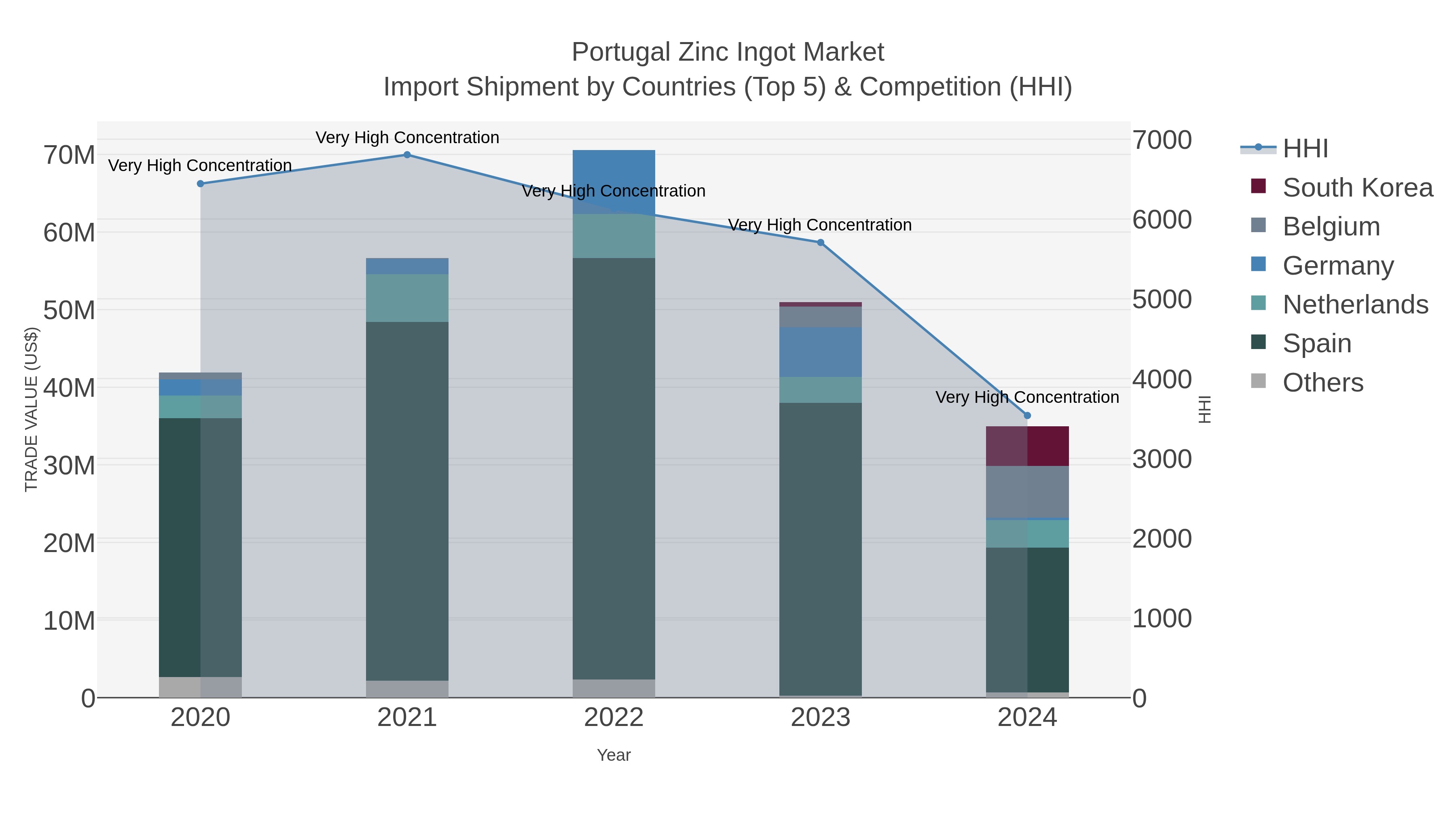 Portugal Zinc Ingot Market Import Shipment by Countries (Top 5) & Competition (HHI)