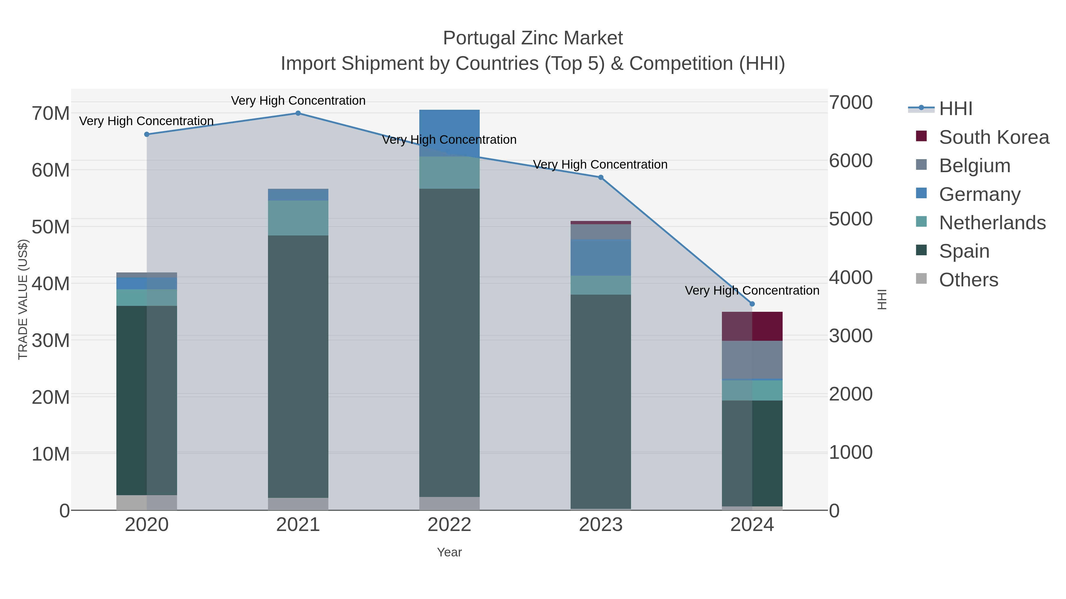 Portugal Zinc Market Import Shipment by Countries (Top 5) & Competition (HHI)