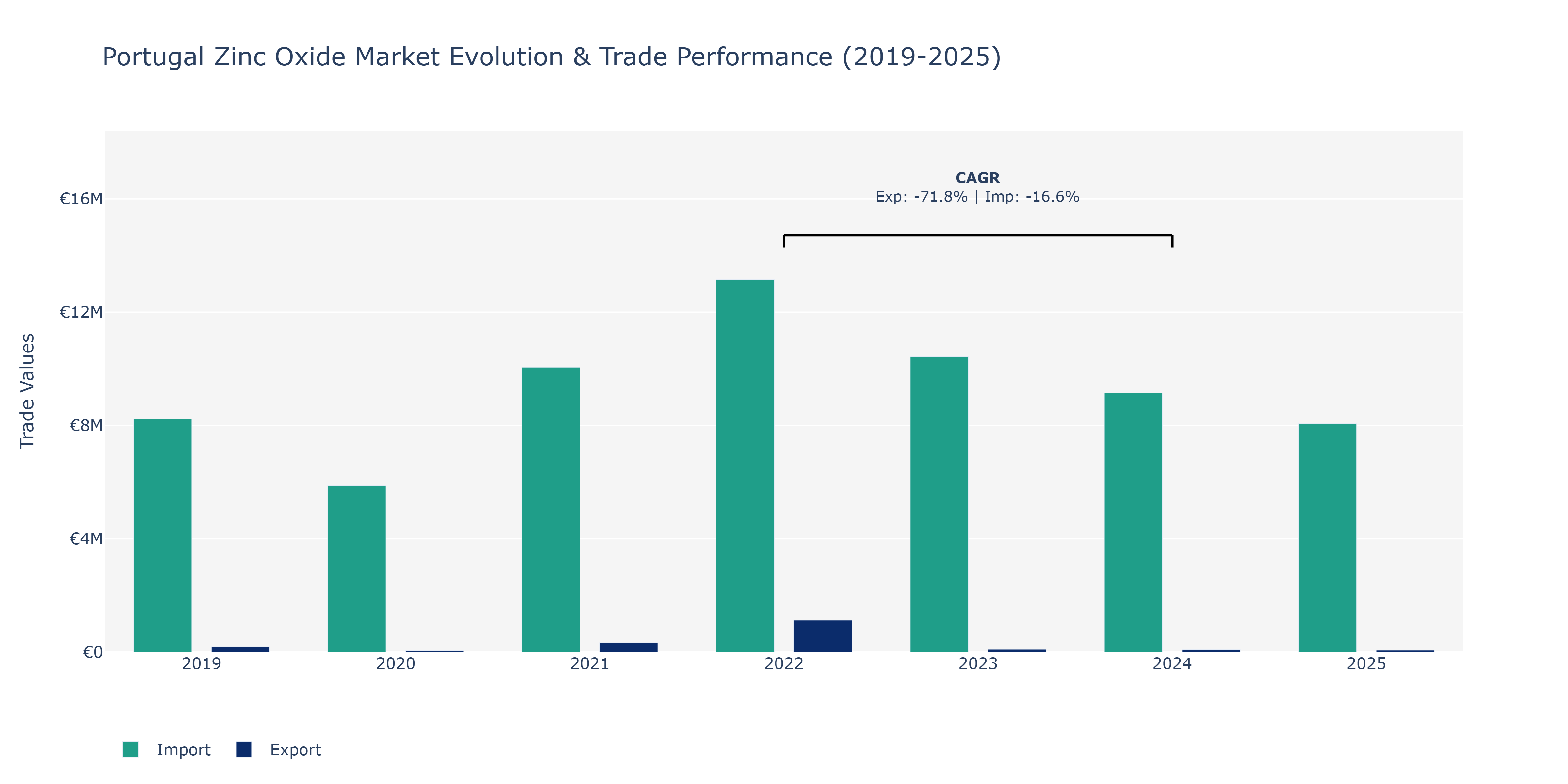 Portugal Zinc Oxide Market: Production & Trade Performance (2019-2025) Size
