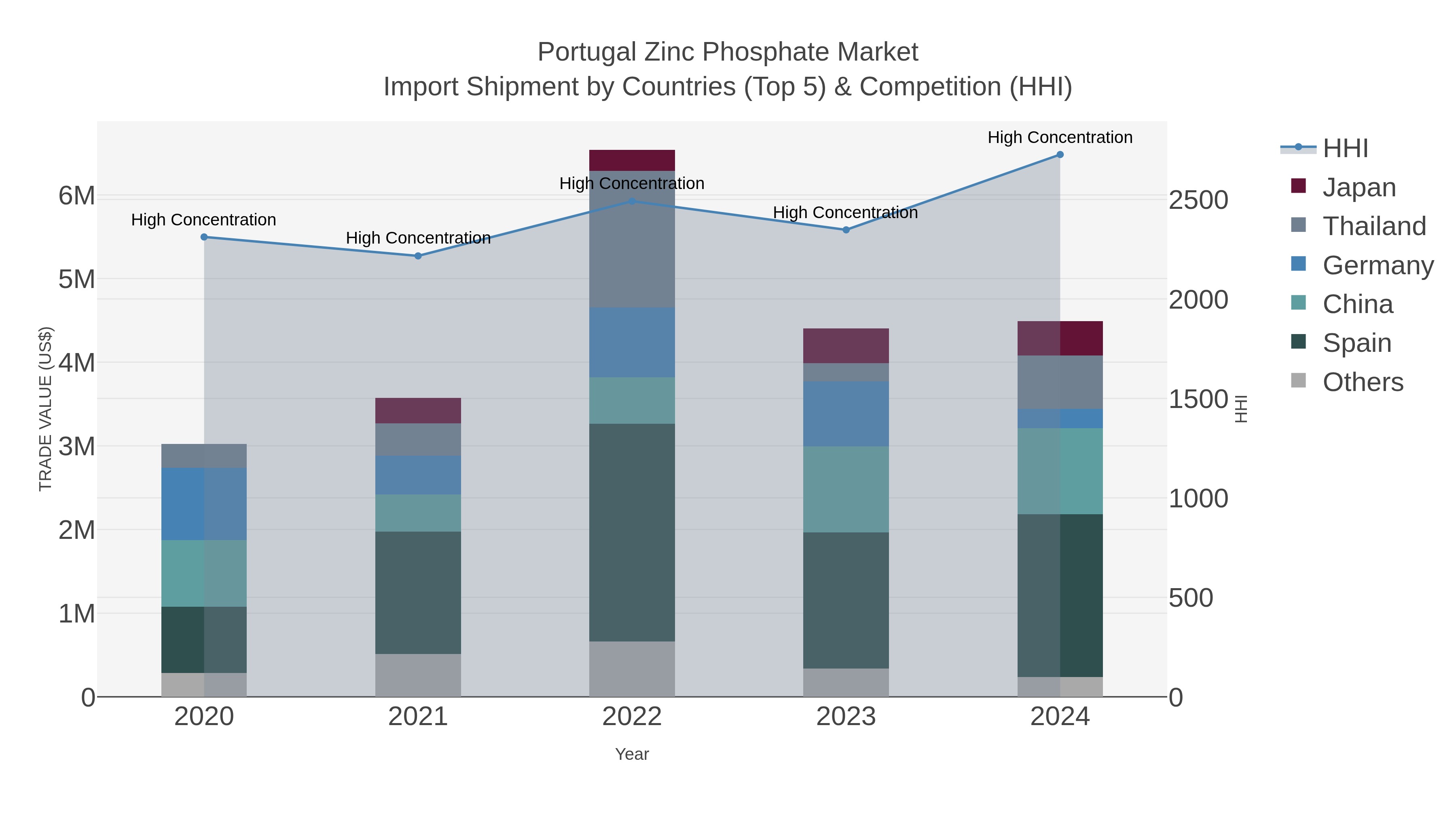 Portugal Zinc Phosphate Market Import Shipment by Countries (Top 5) & Competition (HHI)
