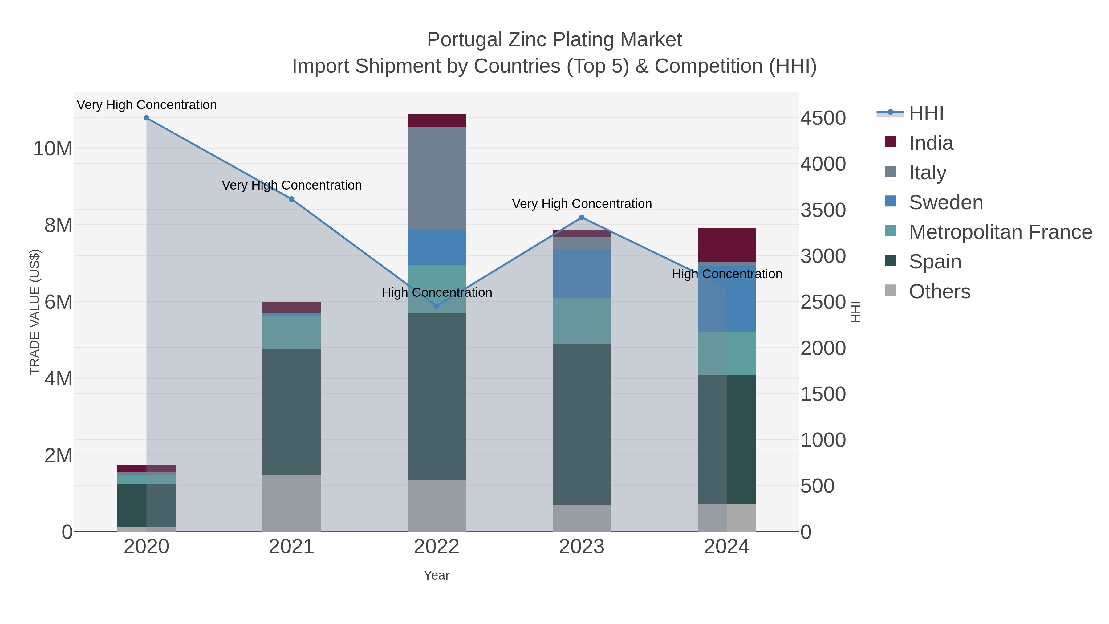 Portugal Zinc Plating Market Import Shipment by Countries (Top 5) & Competition (HHI)