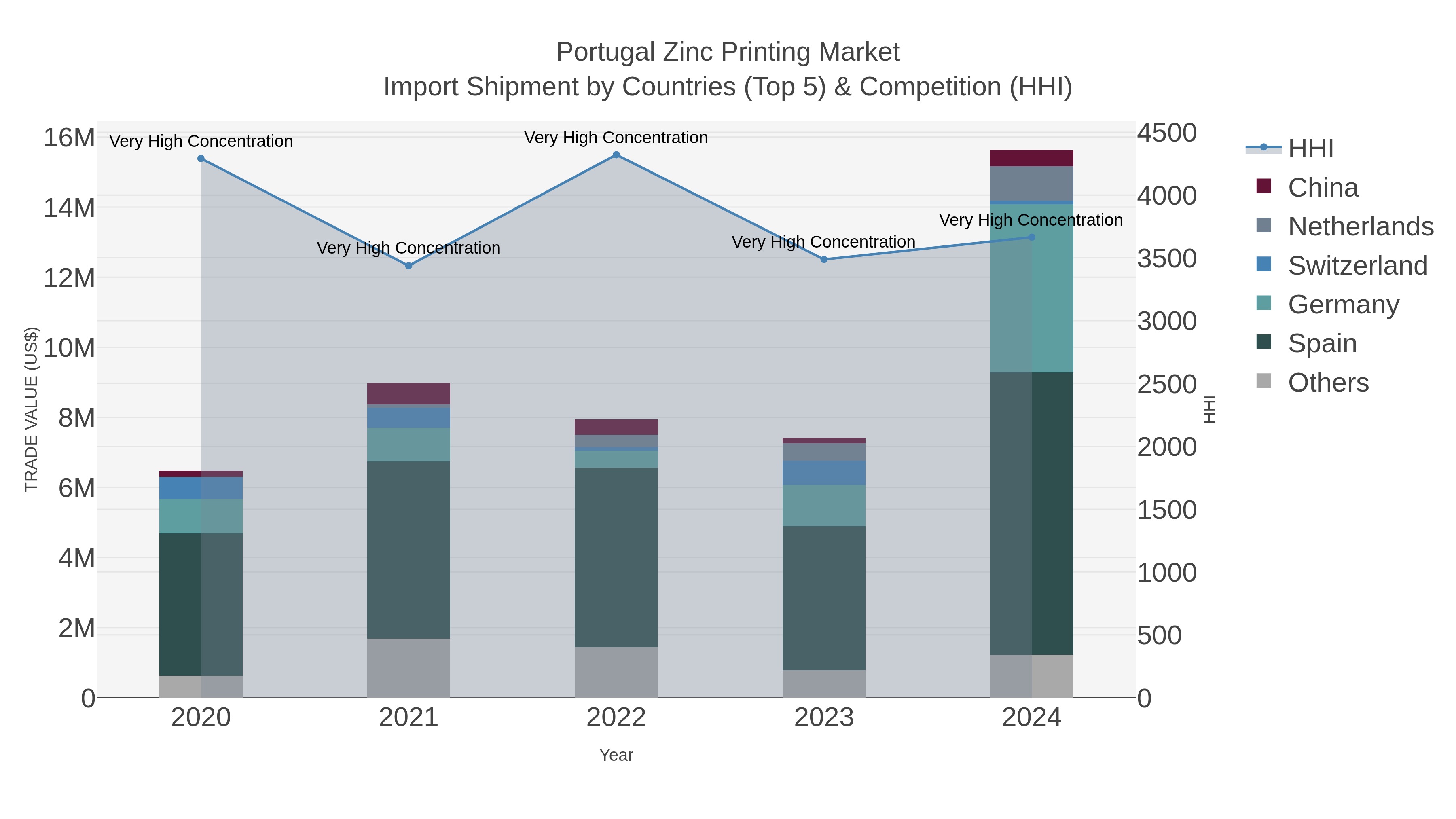 Portugal Zinc Printing Market Import Shipment by Countries (Top 5) & Competition (HHI)