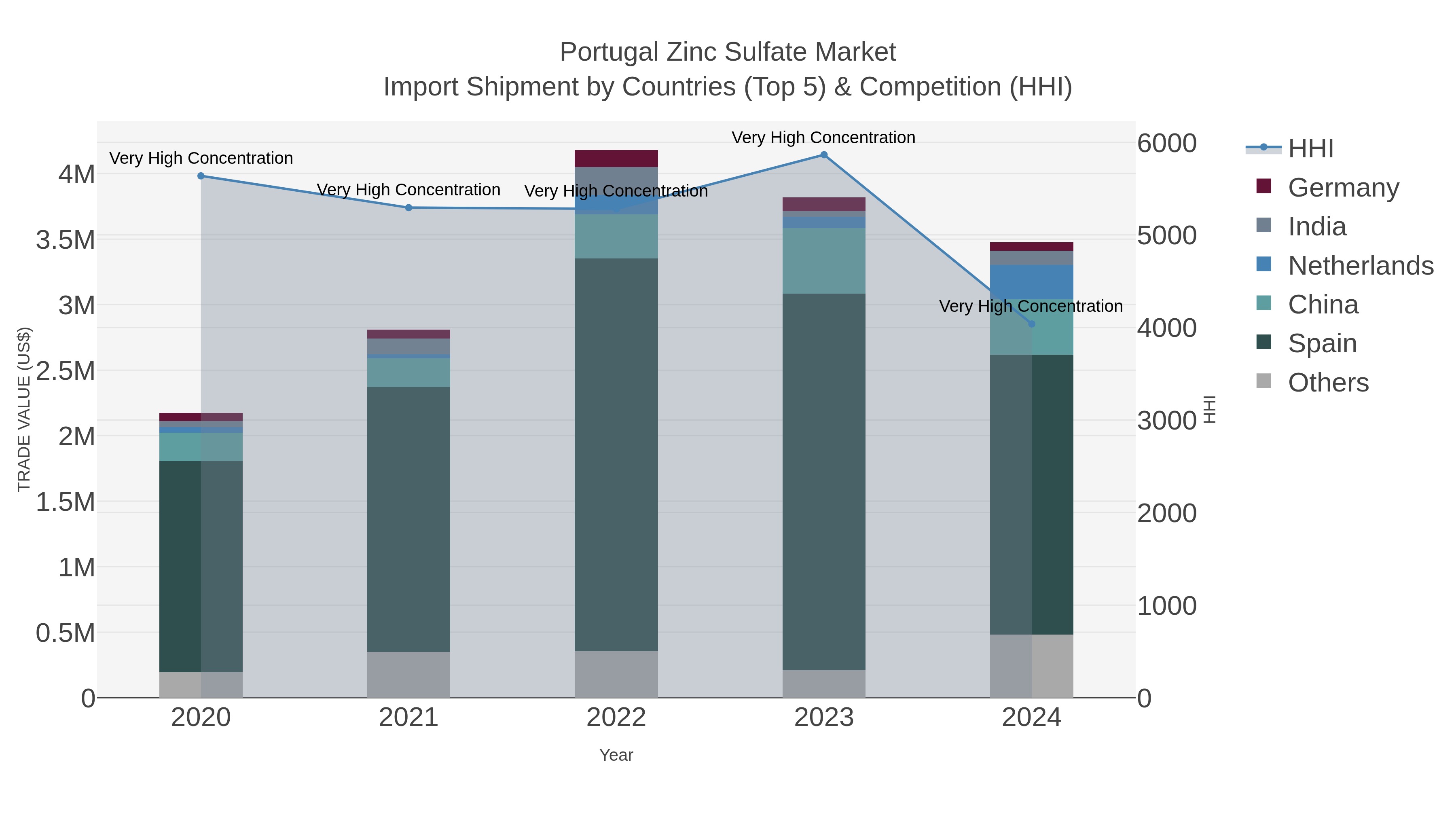 Portugal Zinc Sulfate Market Import Shipment by Countries (Top 5) & Competition (HHI)