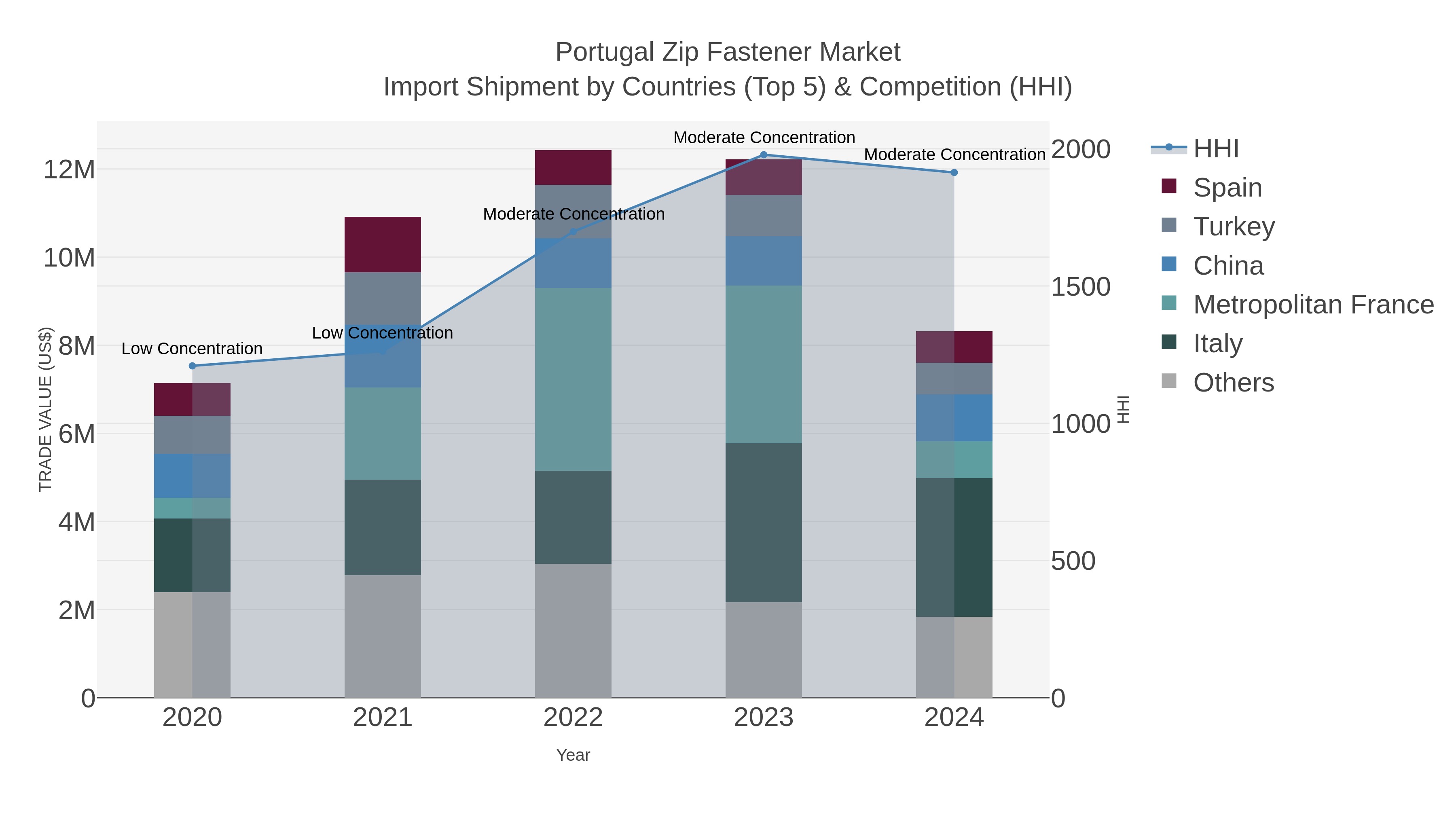 Portugal Zip Fastener Market Import Shipment by Countries (Top 5) & Competition (HHI)