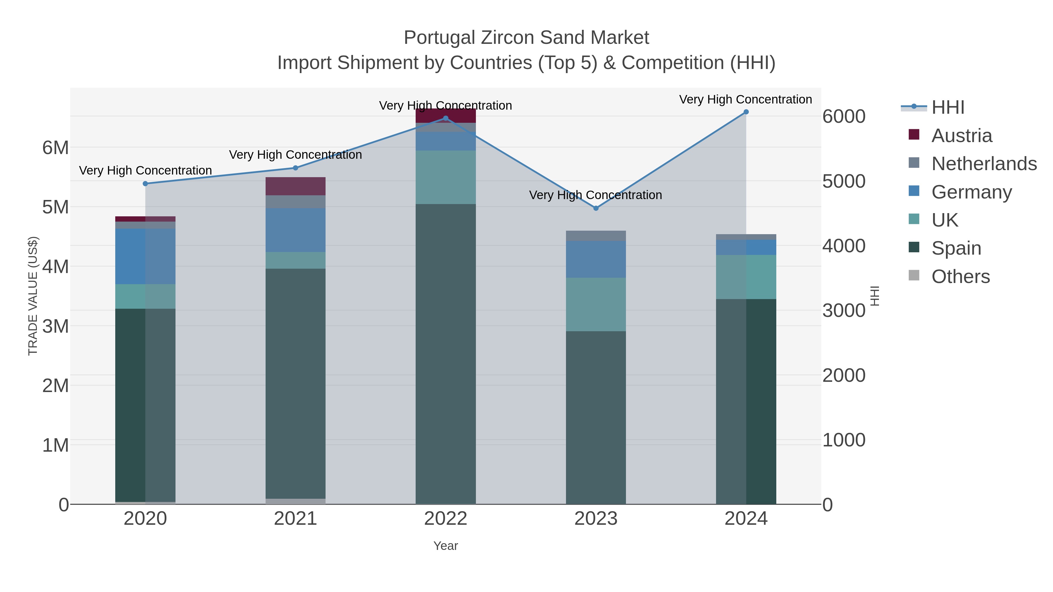 Portugal Zircon Sand Market Import Shipment by Countries (Top 5) & Competition (HHI)