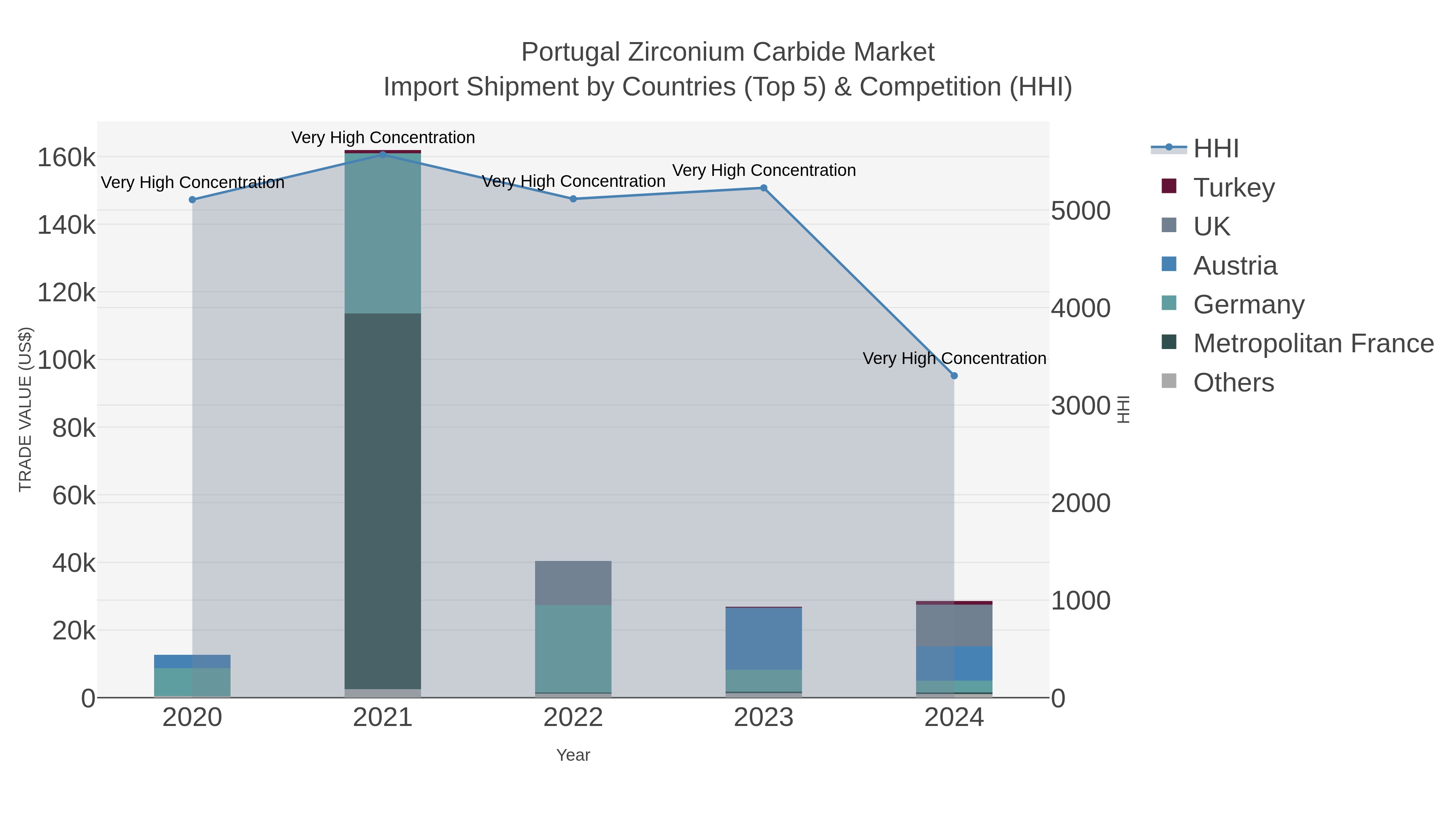 Portugal Zirconium Carbide Market Import Shipment by Countries (Top 5) & Competition (HHI)