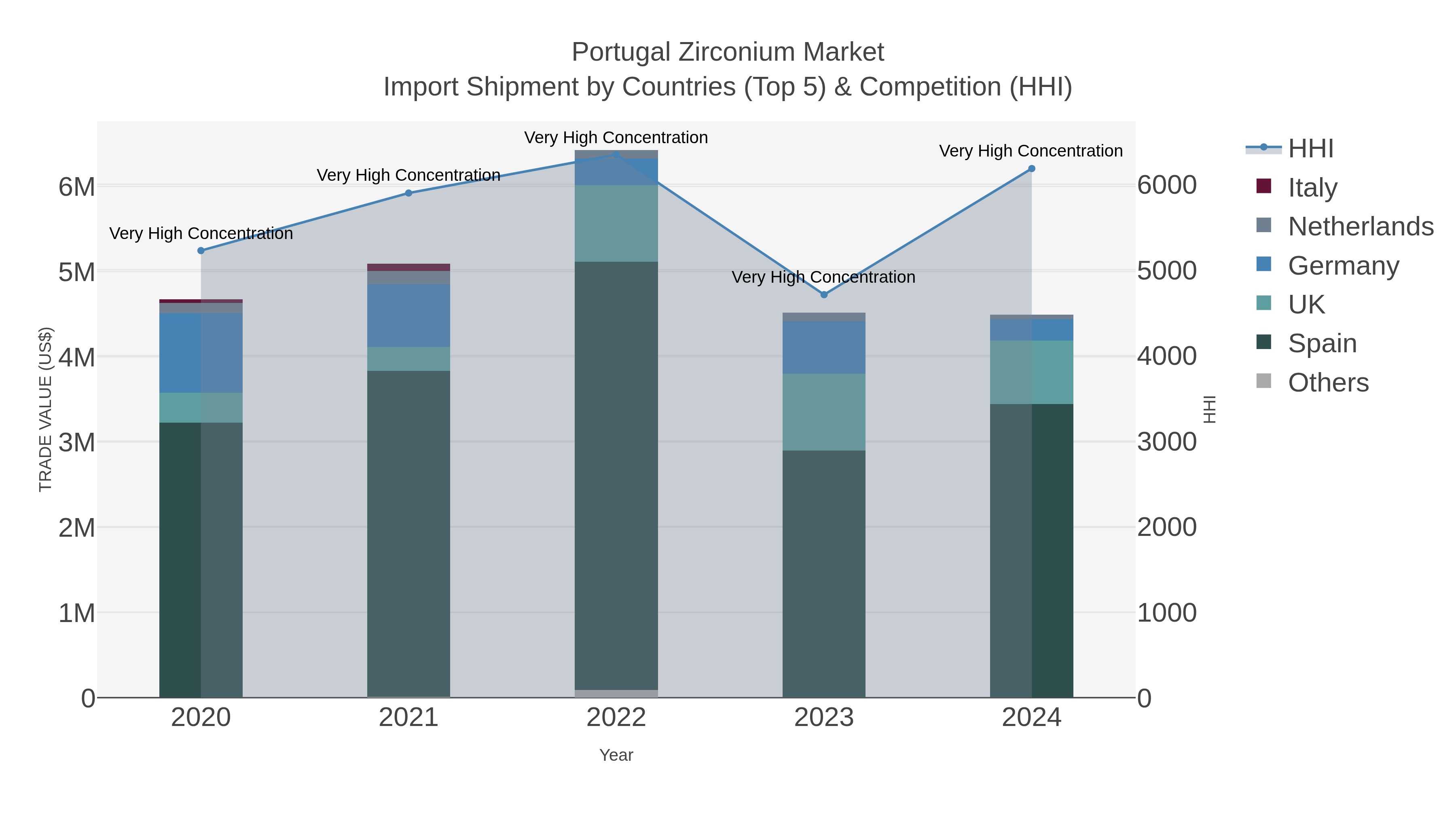 Portugal Zirconium Market Import Shipment by Countries (Top 5) & Competition (HHI)