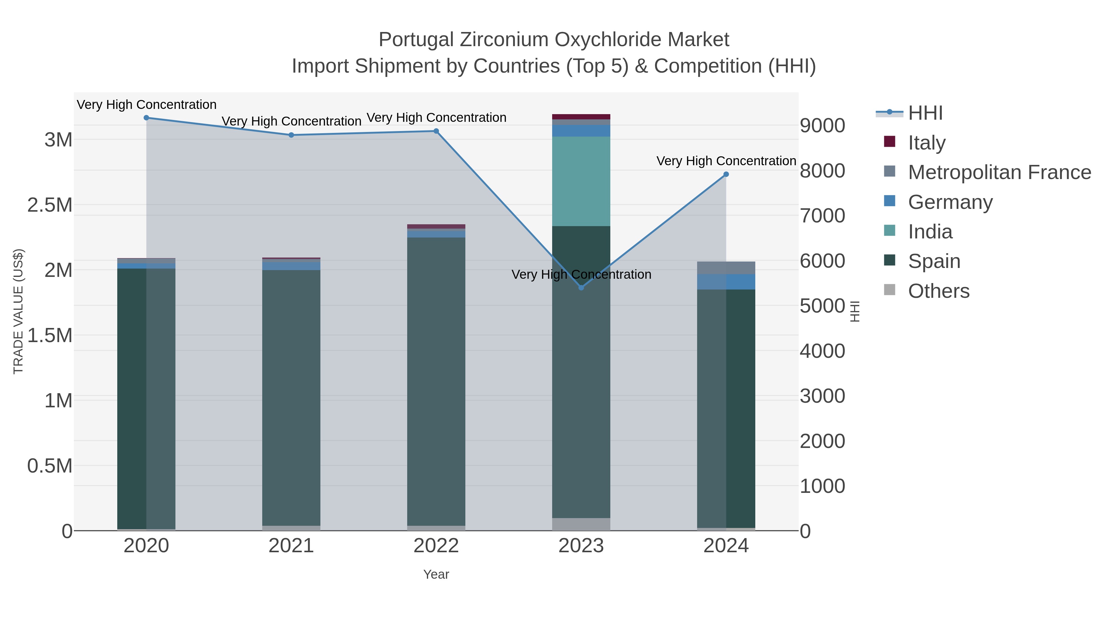 Portugal Zirconium Oxychloride Market Import Shipment by Countries (Top 5) & Competition (HHI)