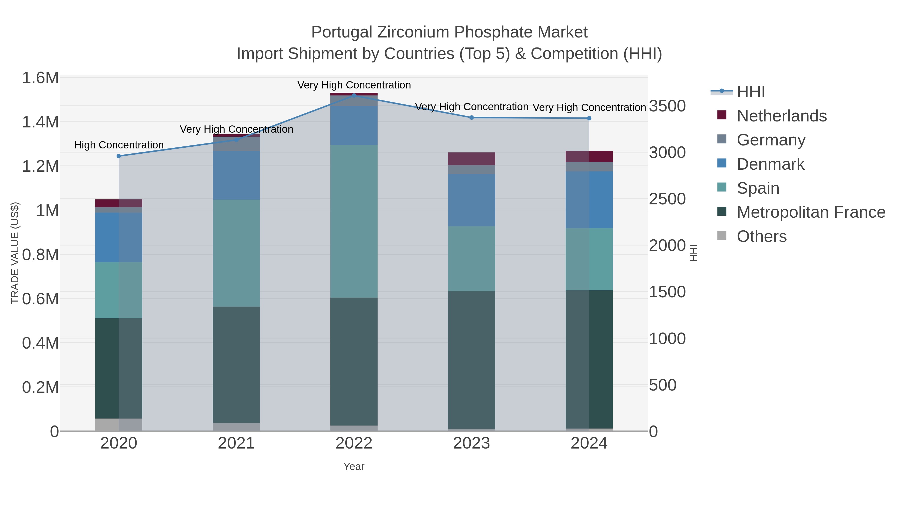 Portugal Zirconium Phosphate Market Import Shipment by Countries (Top 5) & Competition (HHI)