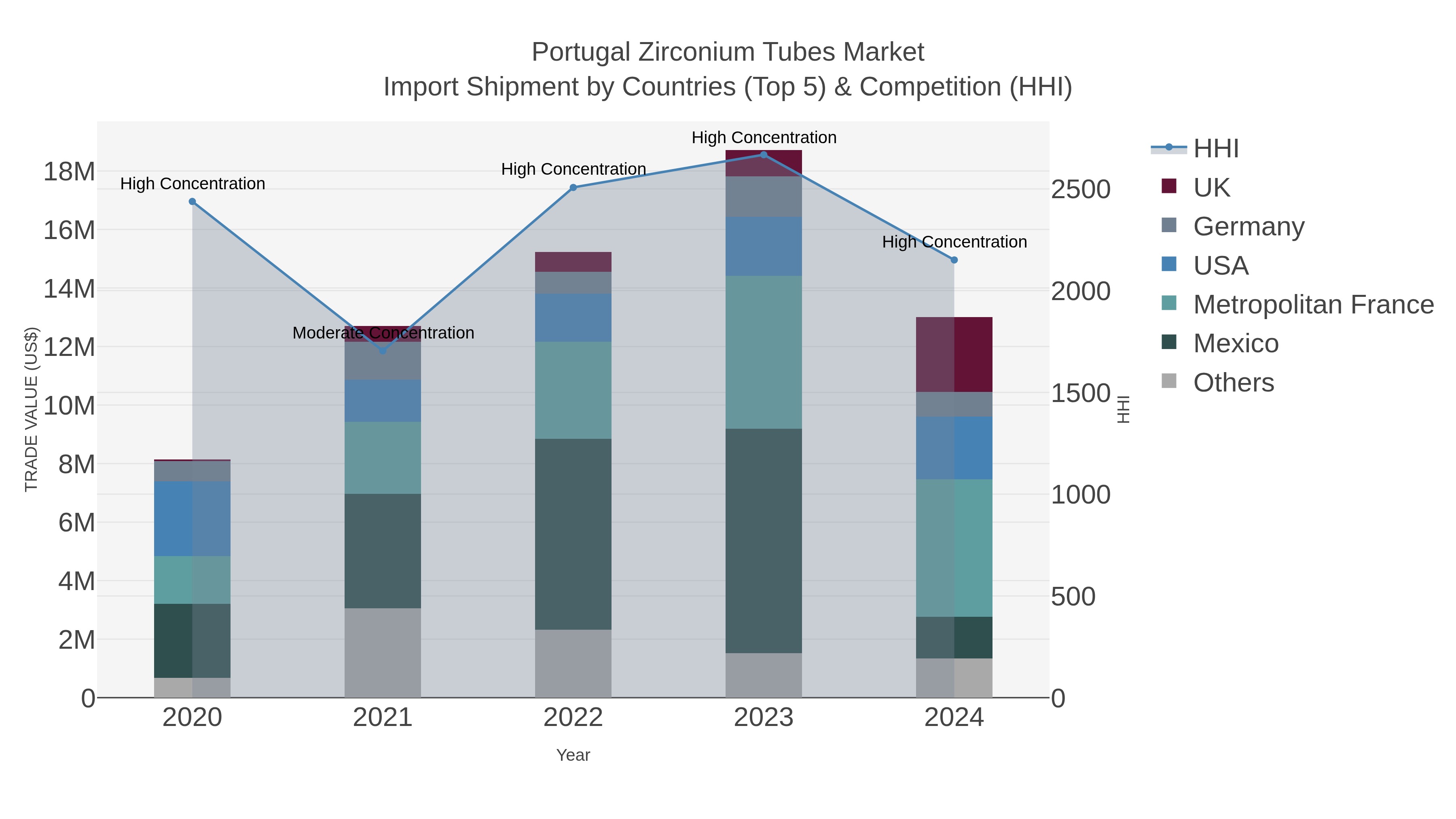 Portugal Zirconium Tubes Market Import Shipment by Countries (Top 5) & Competition (HHI)