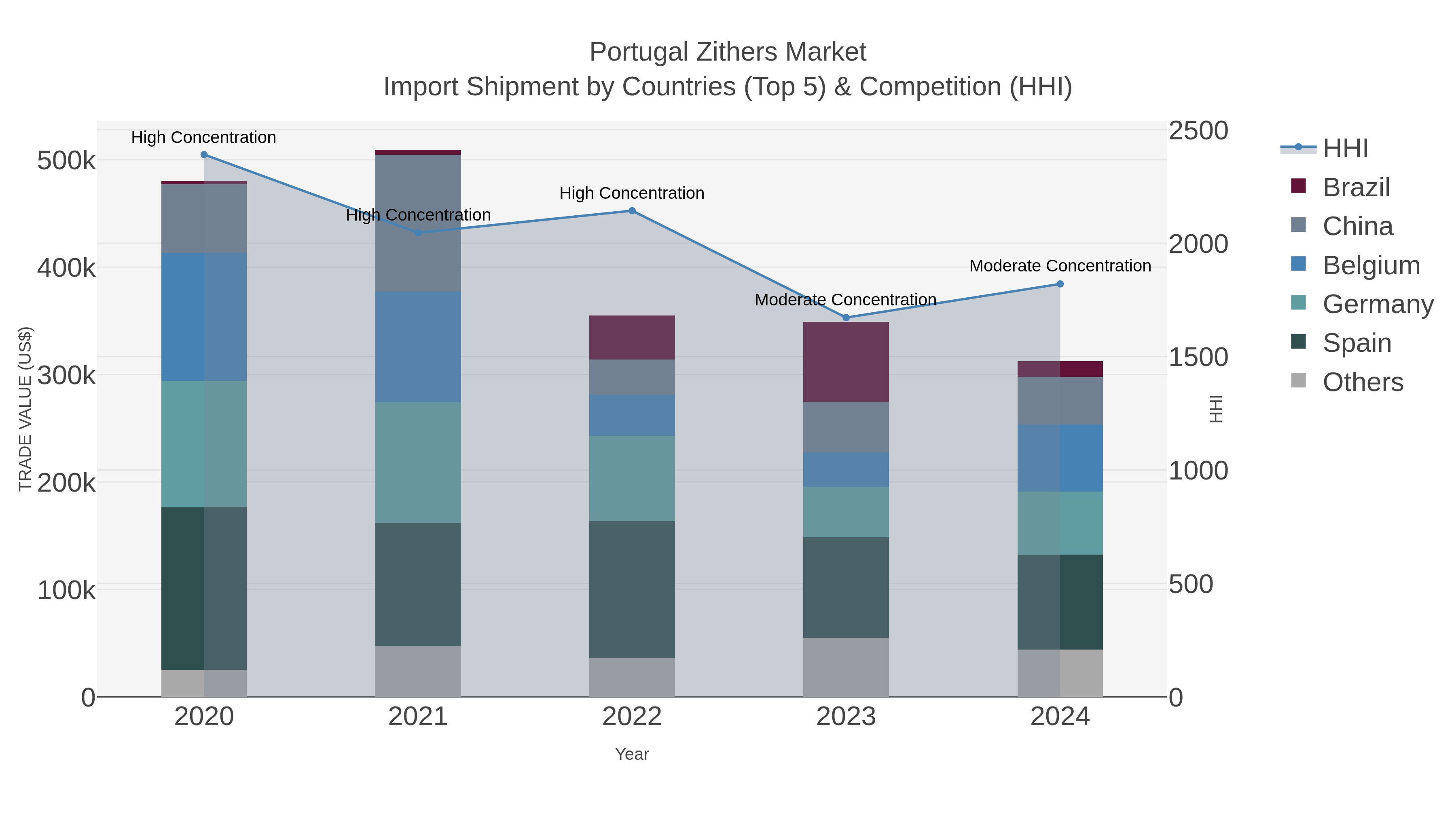 Portugal Zithers Market Import Shipment by Countries (Top 5) & Competition (HHI)