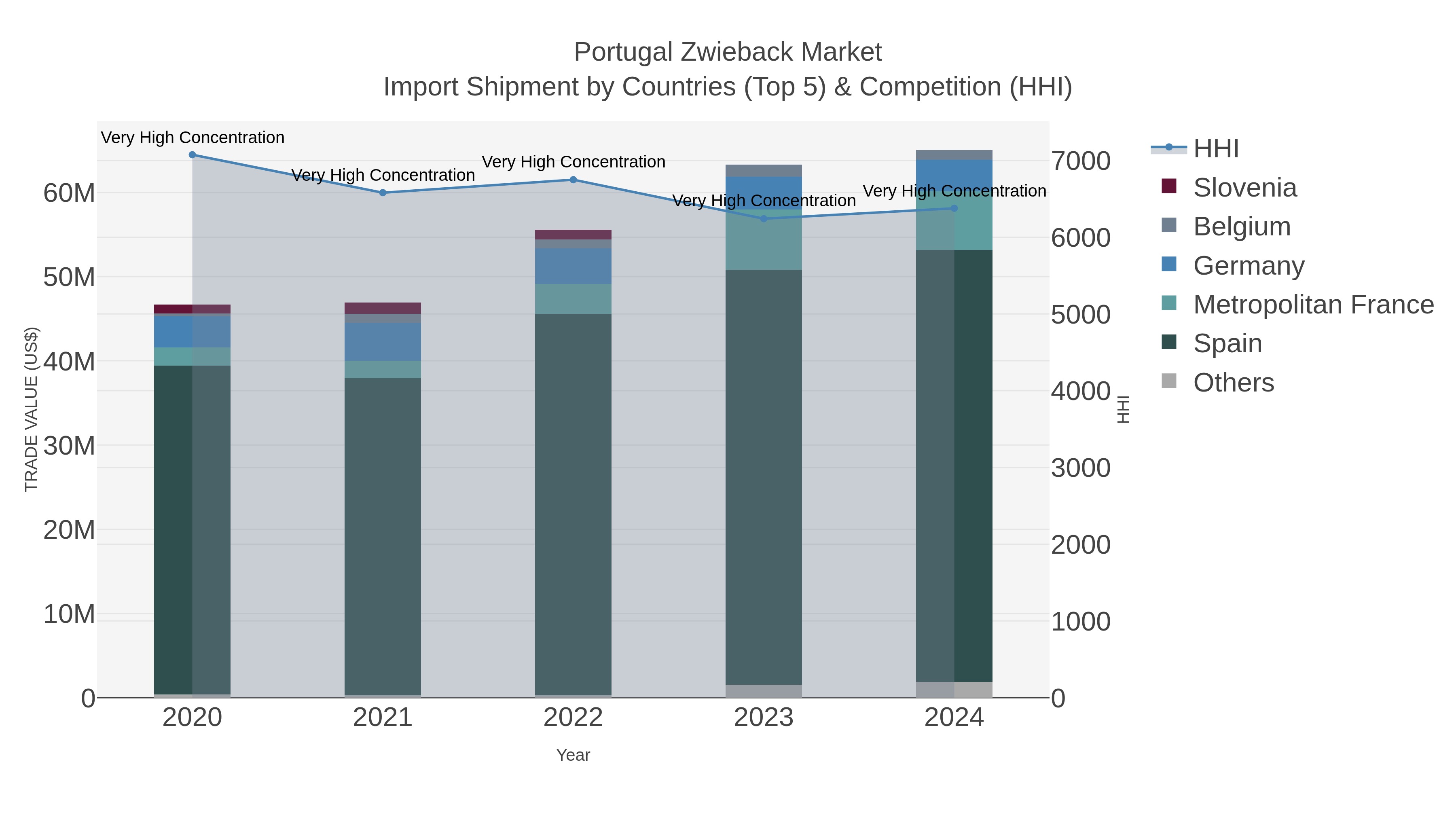 Portugal Zwieback Market Import Shipment by Countries (Top 5) & Competition (HHI)
