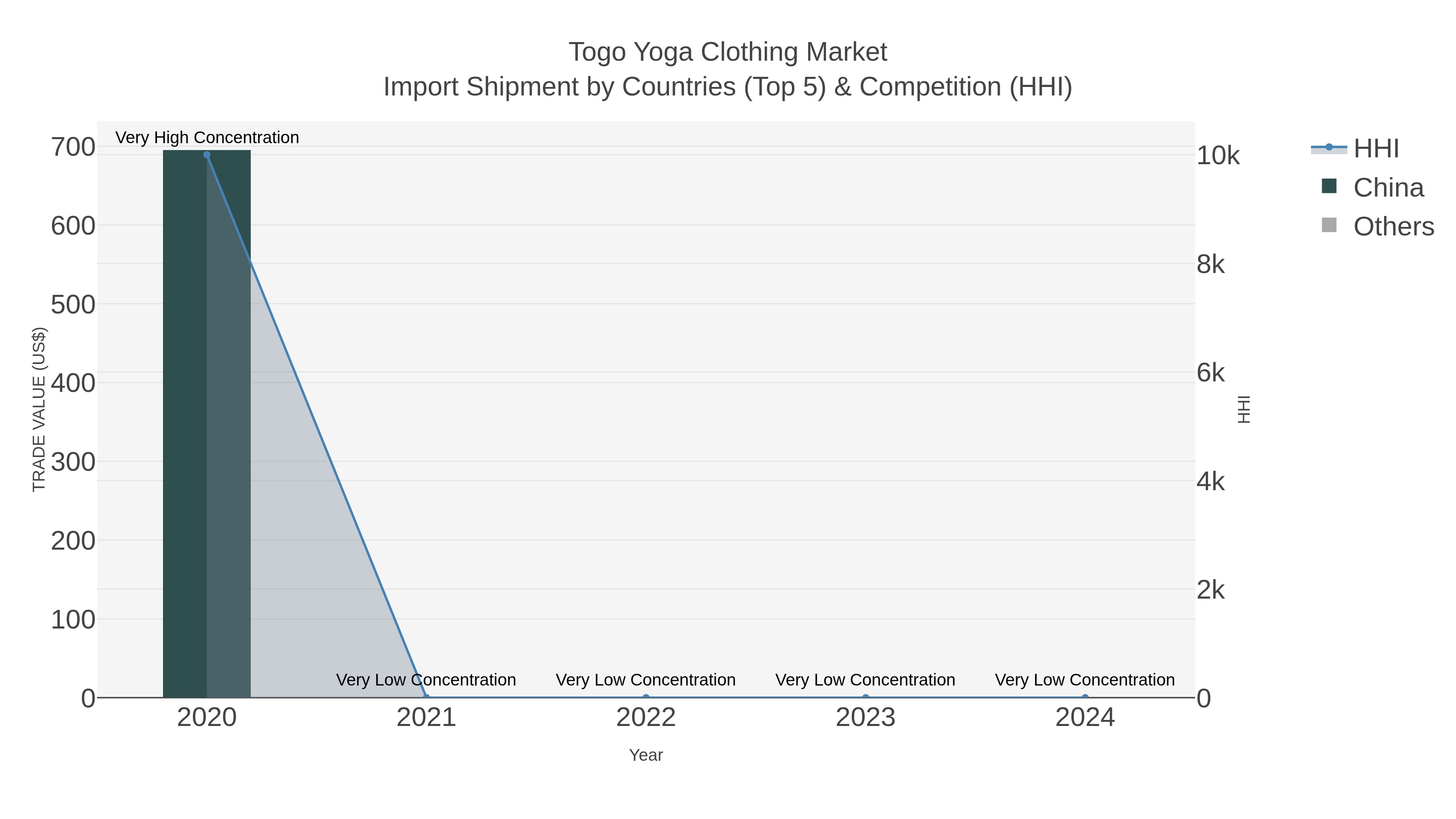 Product Import Shipment by Countries (Top 5) & Competition (HHI)