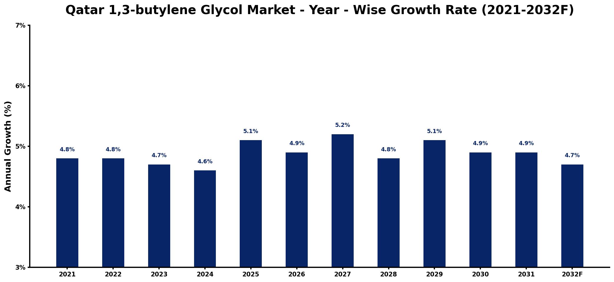 Qatar 1,3-butylene Glycol Market Year-wise Growth Rate and Key Drivers