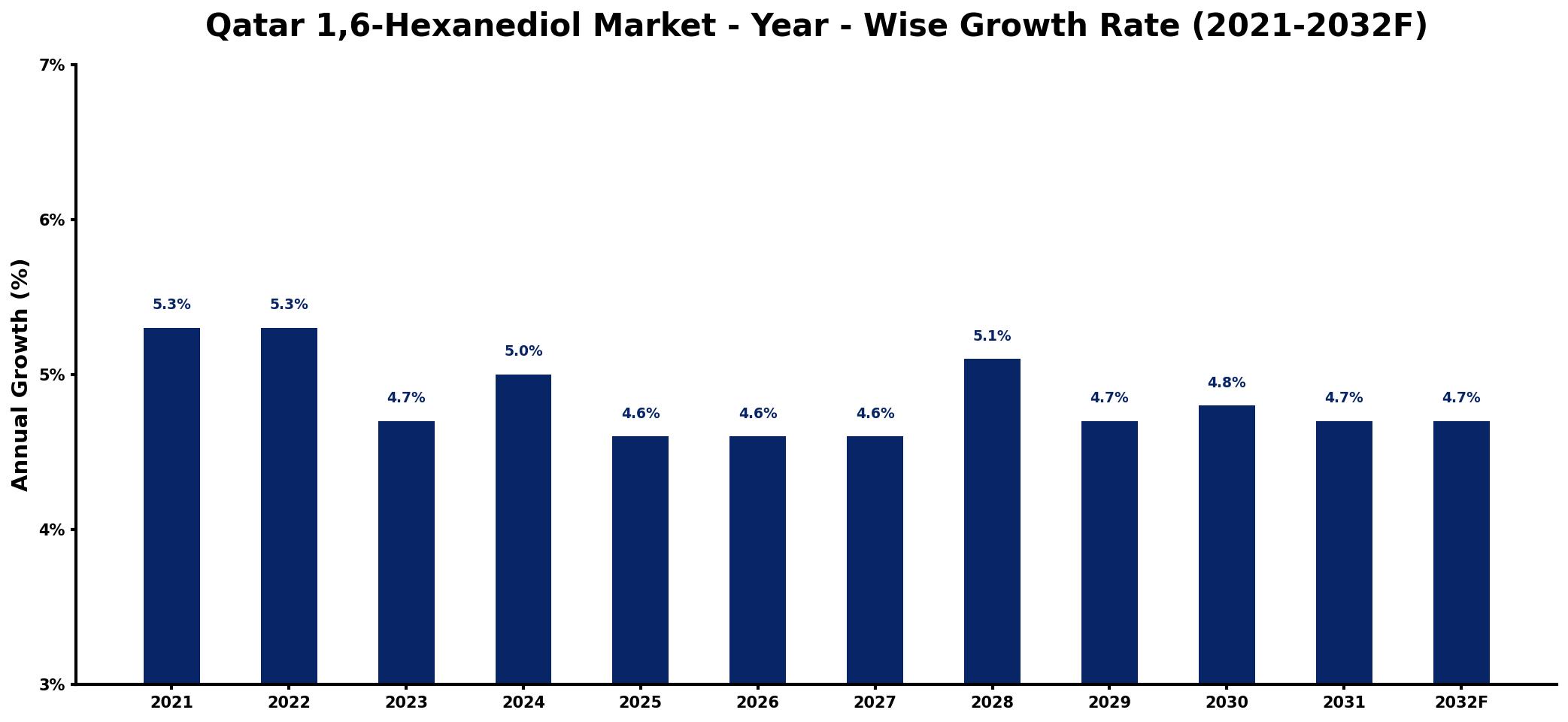 Qatar 1,6-Hexanediol Market Year-wise Growth Rate and Key Drivers