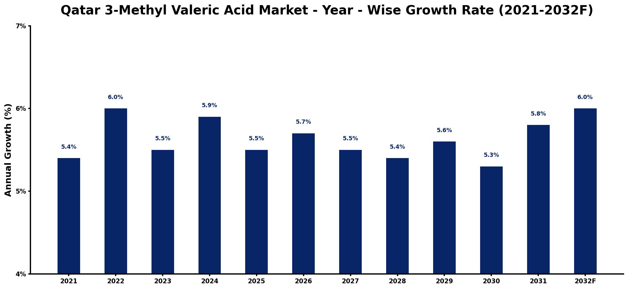 Qatar 3-Methyl Valeric Acid Market Year-wise Growth Rate and Key Drivers