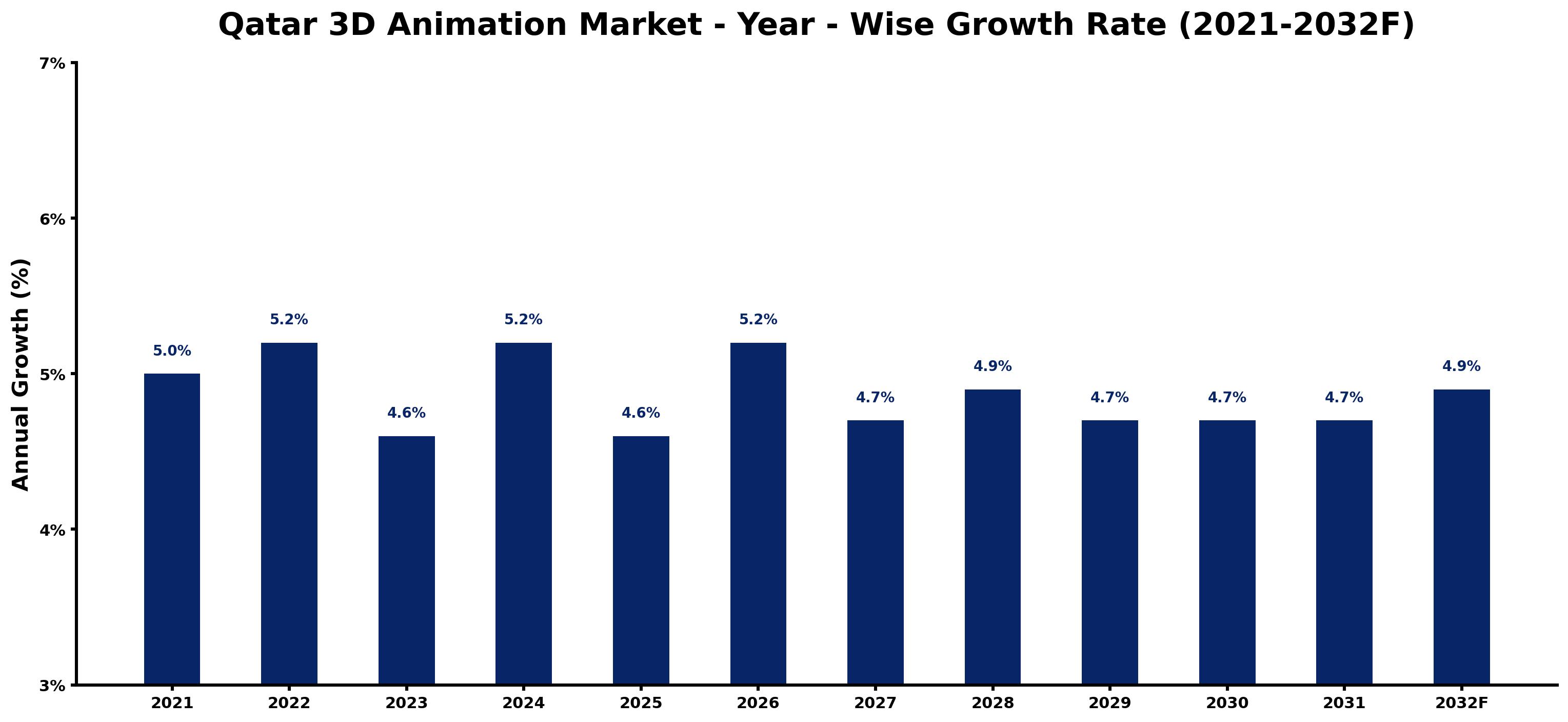 Qatar 3D Animation Market Year-wise Growth Rate and Key Drivers