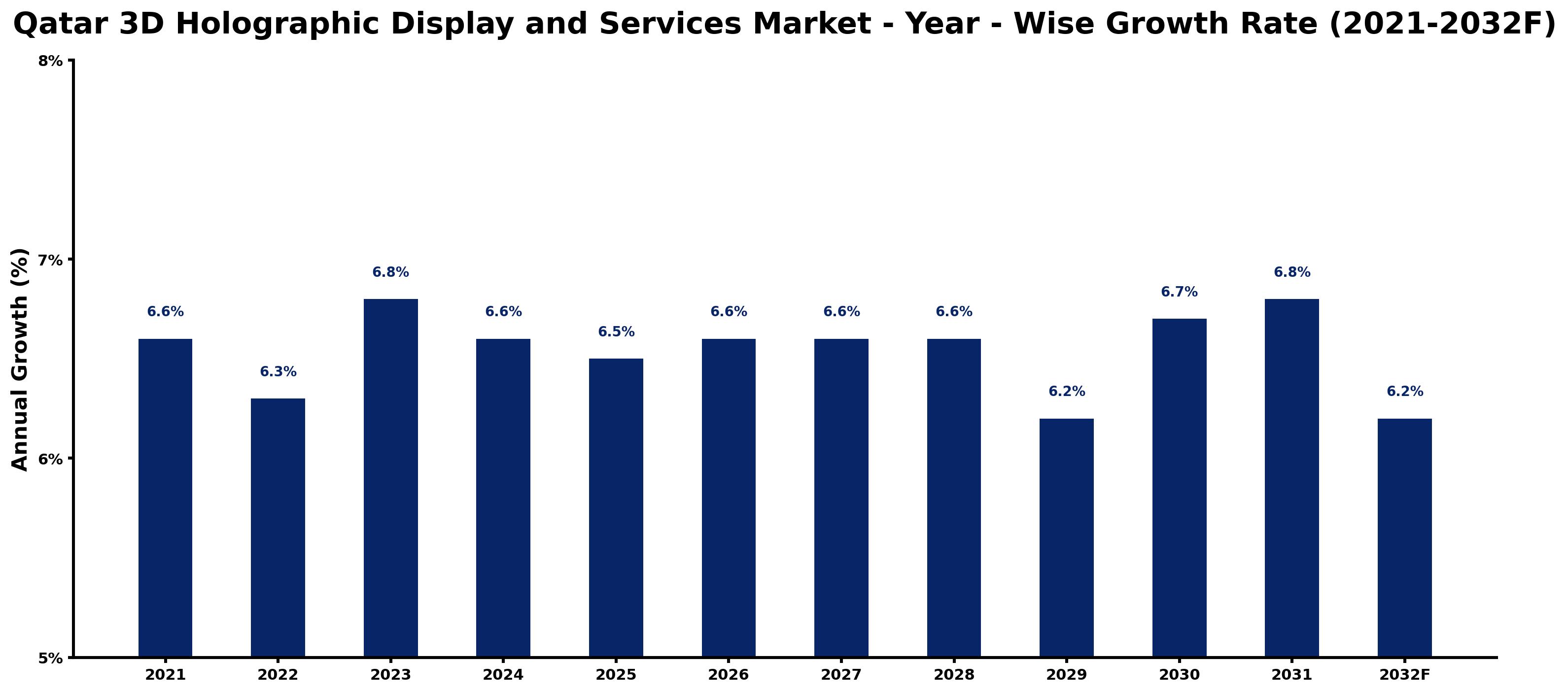 Qatar 3D Holographic Display and Services Market Year-wise Growth Rate and Key Drivers