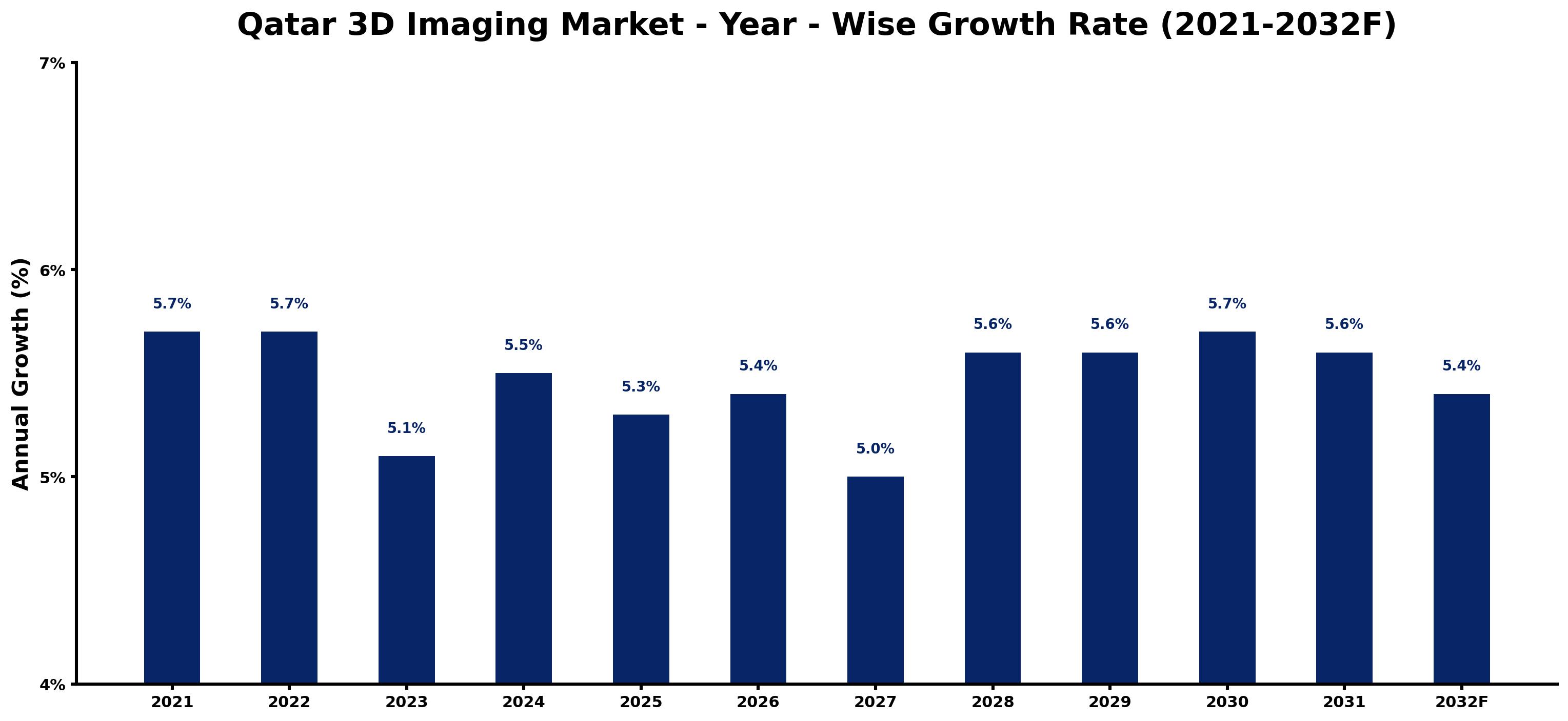 Qatar 3D Imaging Market Year-wise Growth Rate and Key Drivers