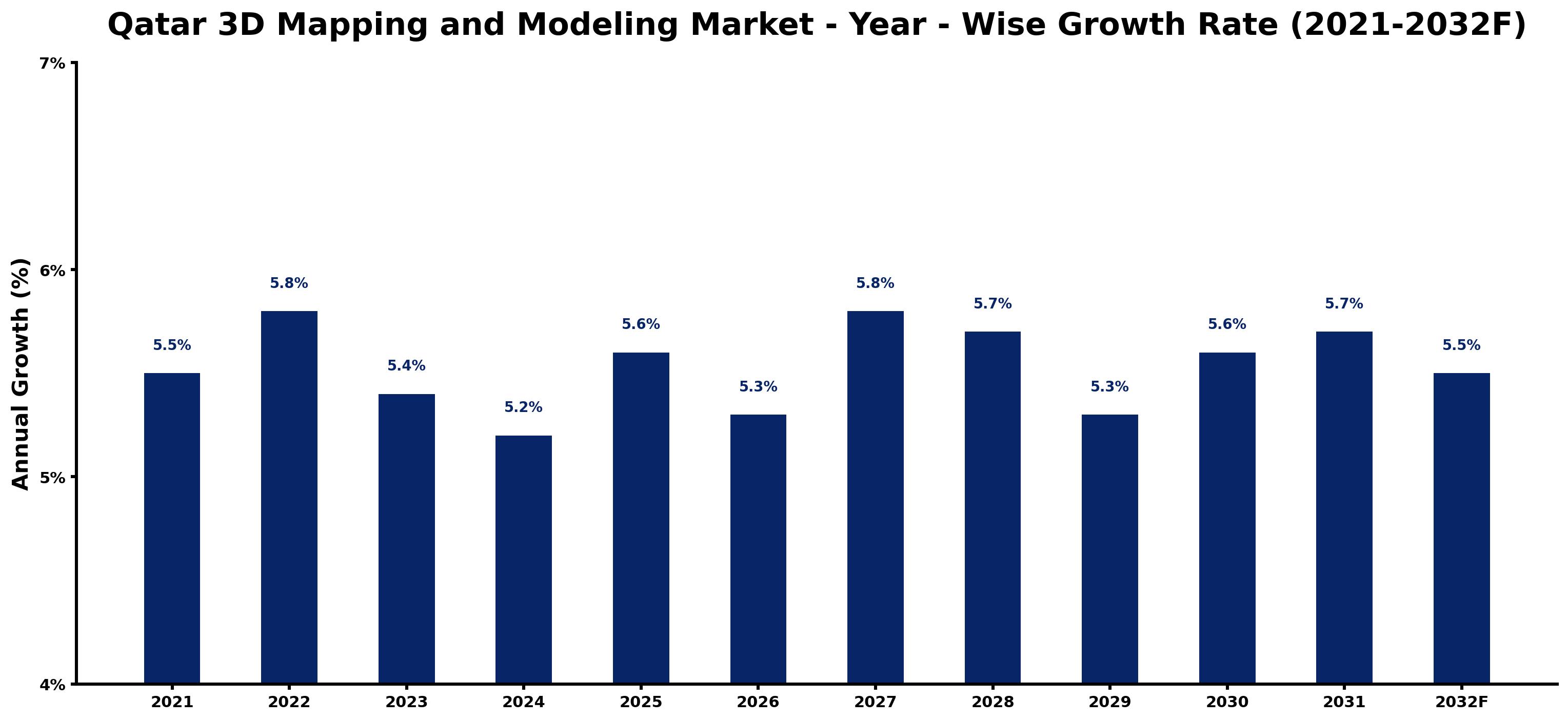 Qatar 3D Mapping and Modeling Market Year-wise Growth Rate and Key Drivers