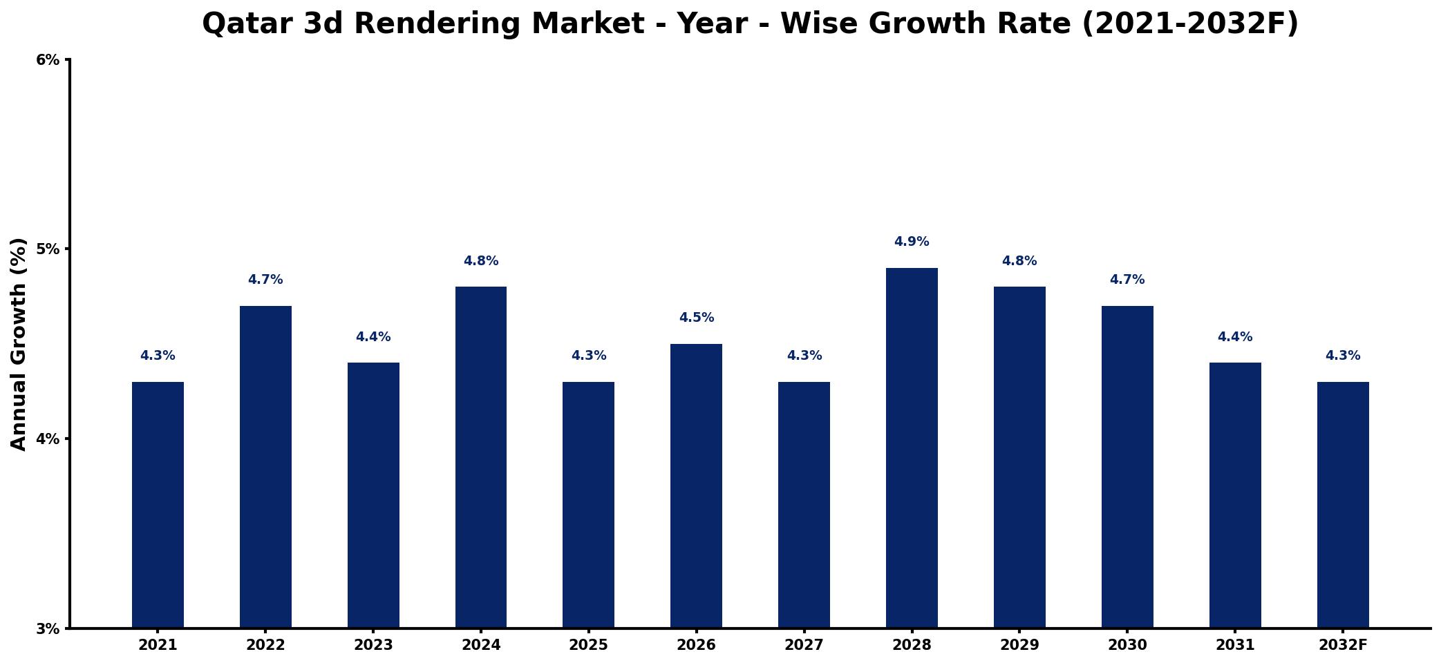 Qatar 3d Rendering Market Year-wise Growth Rate and Key Drivers