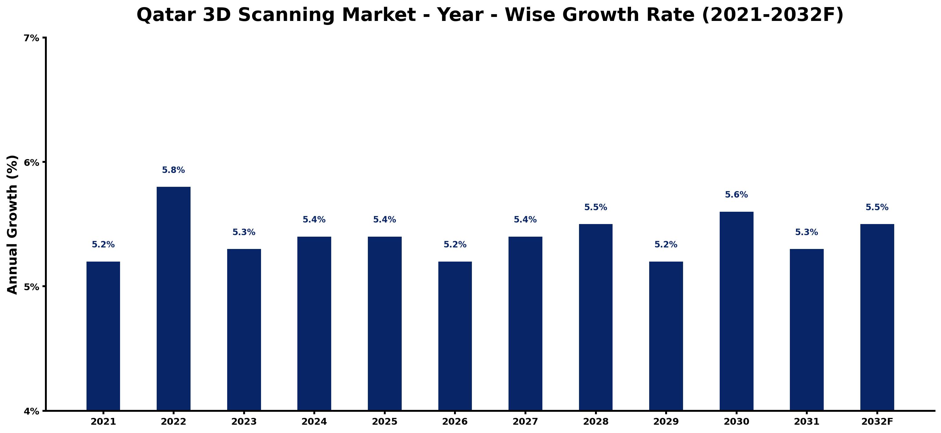 Qatar 3D Scanning Market Year-wise Growth Rate and Key Drivers