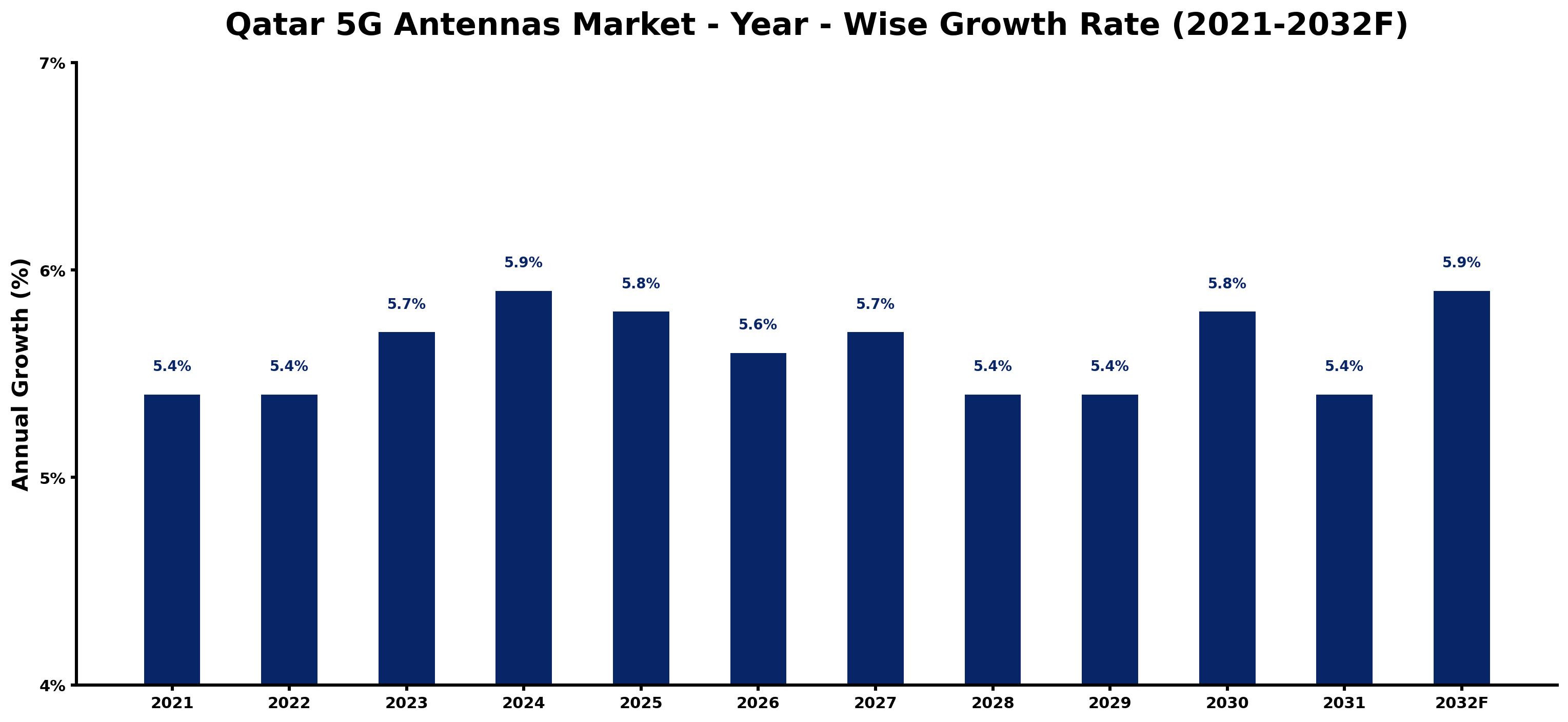 Qatar 5G Antennas Market Year-wise Growth Rate and Key Drivers