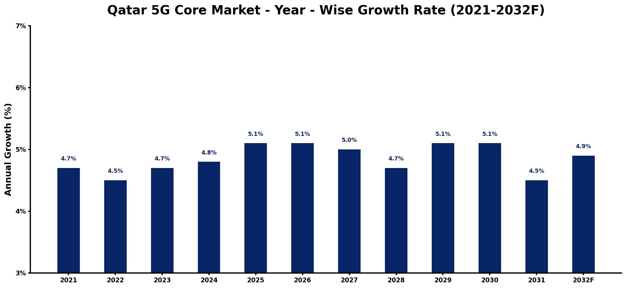 Qatar 5G Core Market Year-wise Growth Rate and Key Drivers