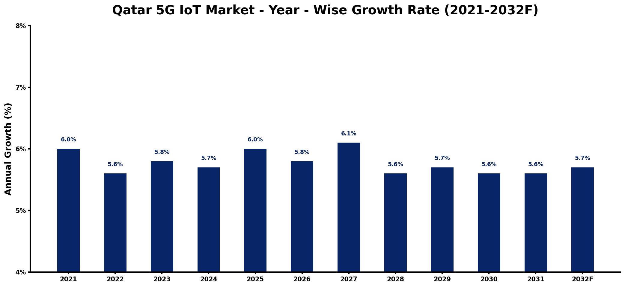 Qatar 5G IoT Market Year-wise Growth Rate and Key Drivers