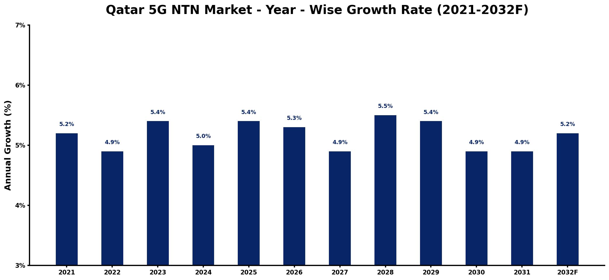 Qatar 5G NTN Market Year-wise Growth Rate and Key Drivers