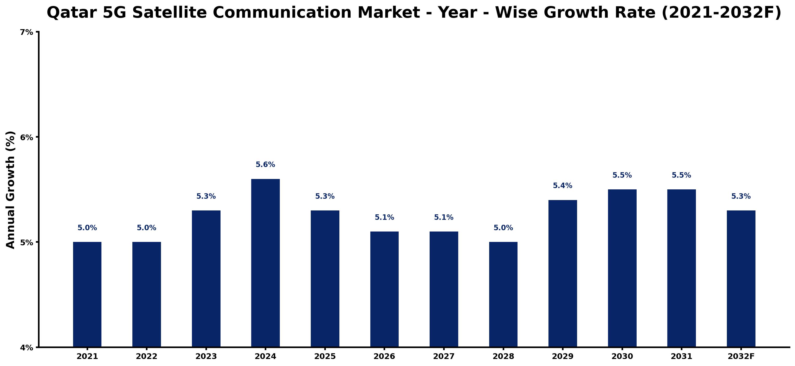 Qatar 5G Satellite Communication Market Year-wise Growth Rate and Key Drivers
