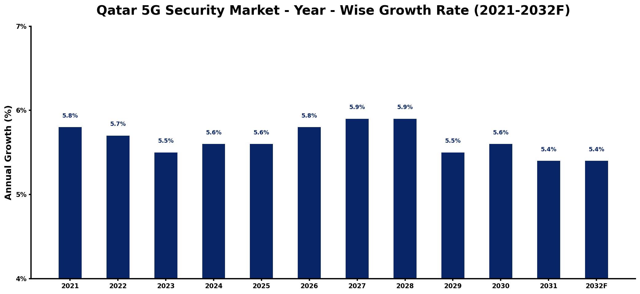Qatar 5G Security Market Year-wise Growth Rate and Key Drivers