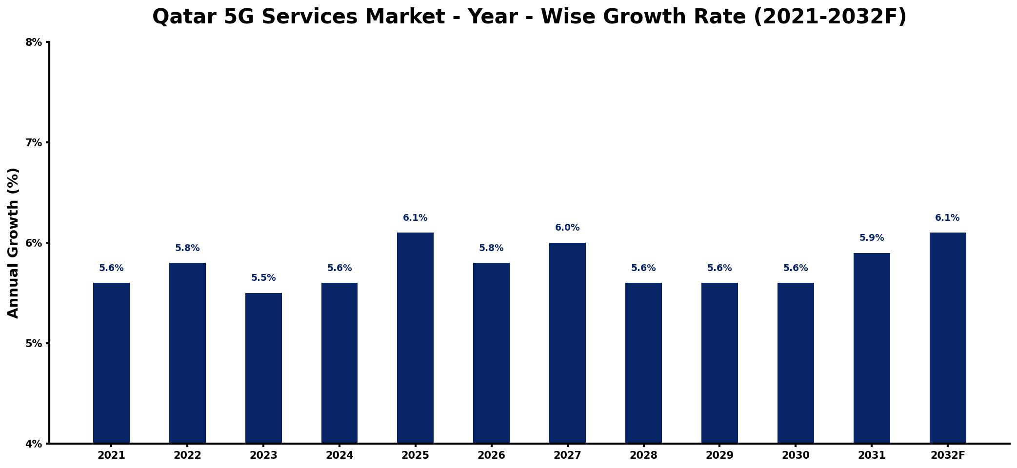 Qatar 5G Services Market Year-wise Growth Rate and Key Drivers