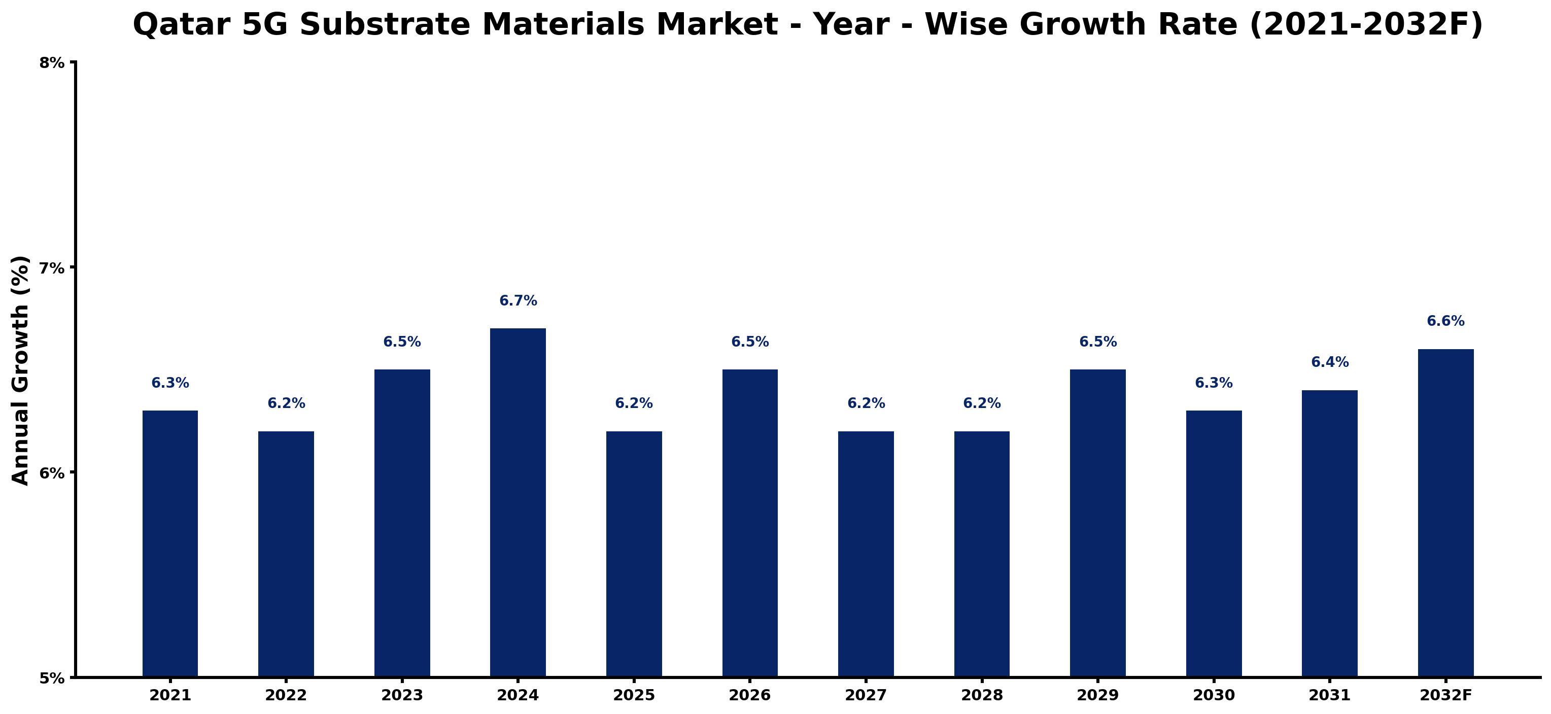 Qatar 5G Substrate Materials Market Year-wise Growth Rate and Key Drivers