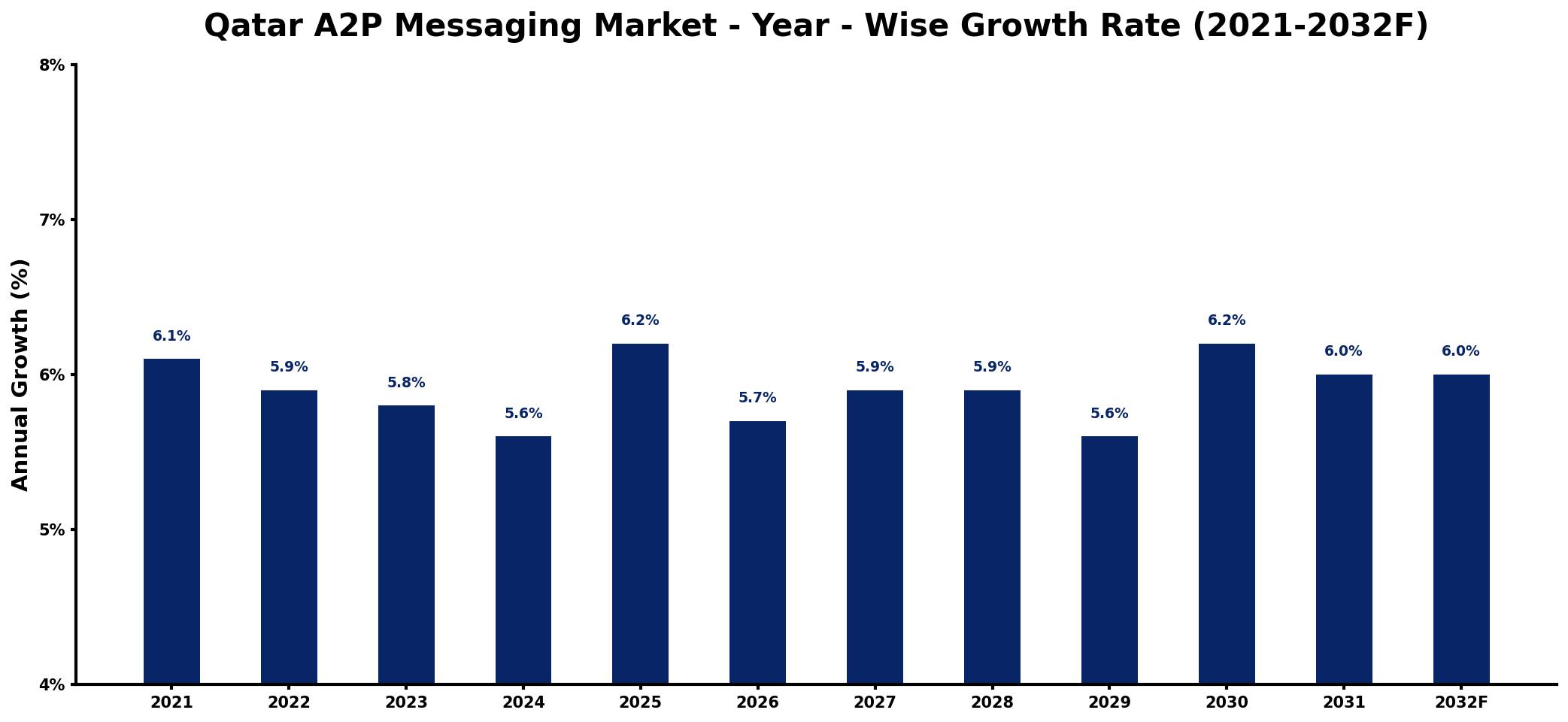 Qatar A2P Messaging Market Year-wise Growth Rate and Key Drivers