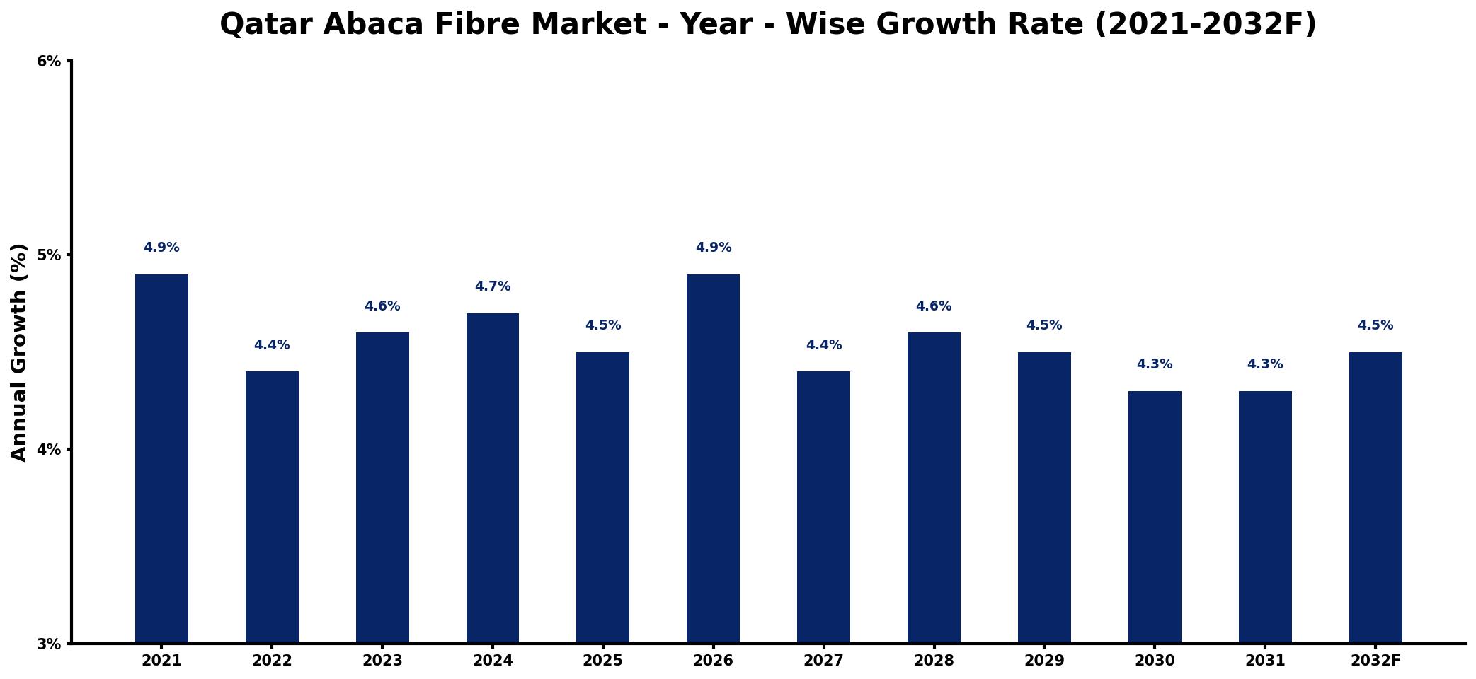 Qatar Abaca Fibre Market Year-wise Growth Rate and Key Drivers