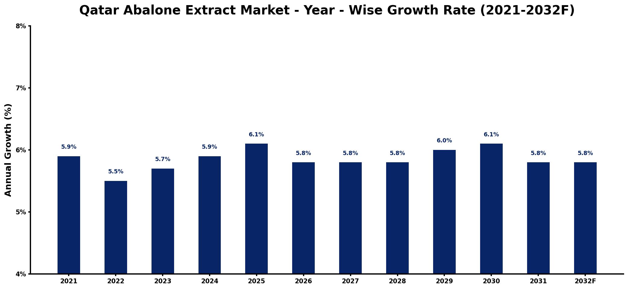 Qatar Abalone Extract Market Year-wise Growth Rate and Key Drivers
