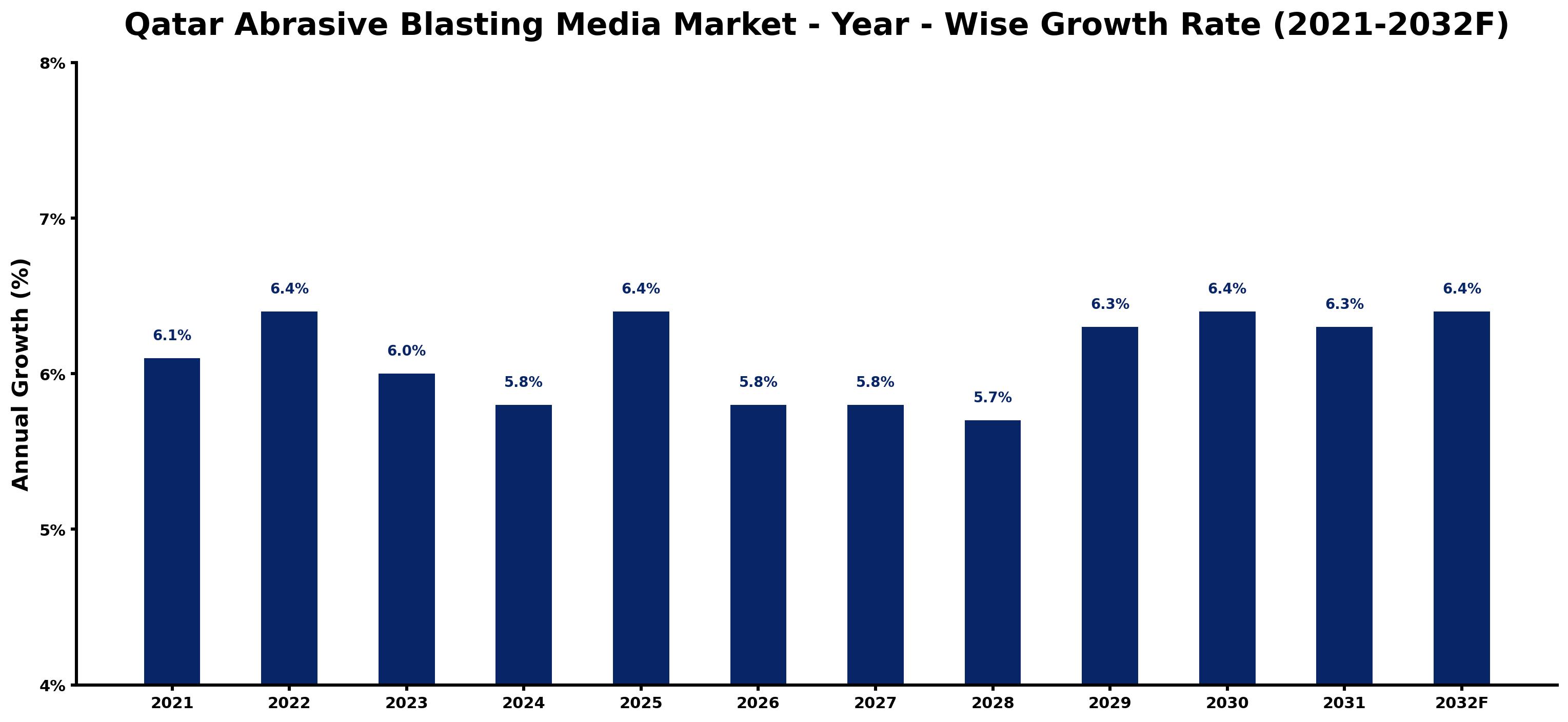 Qatar Abrasive Blasting Media Market Year-wise Growth Rate and Key Drivers